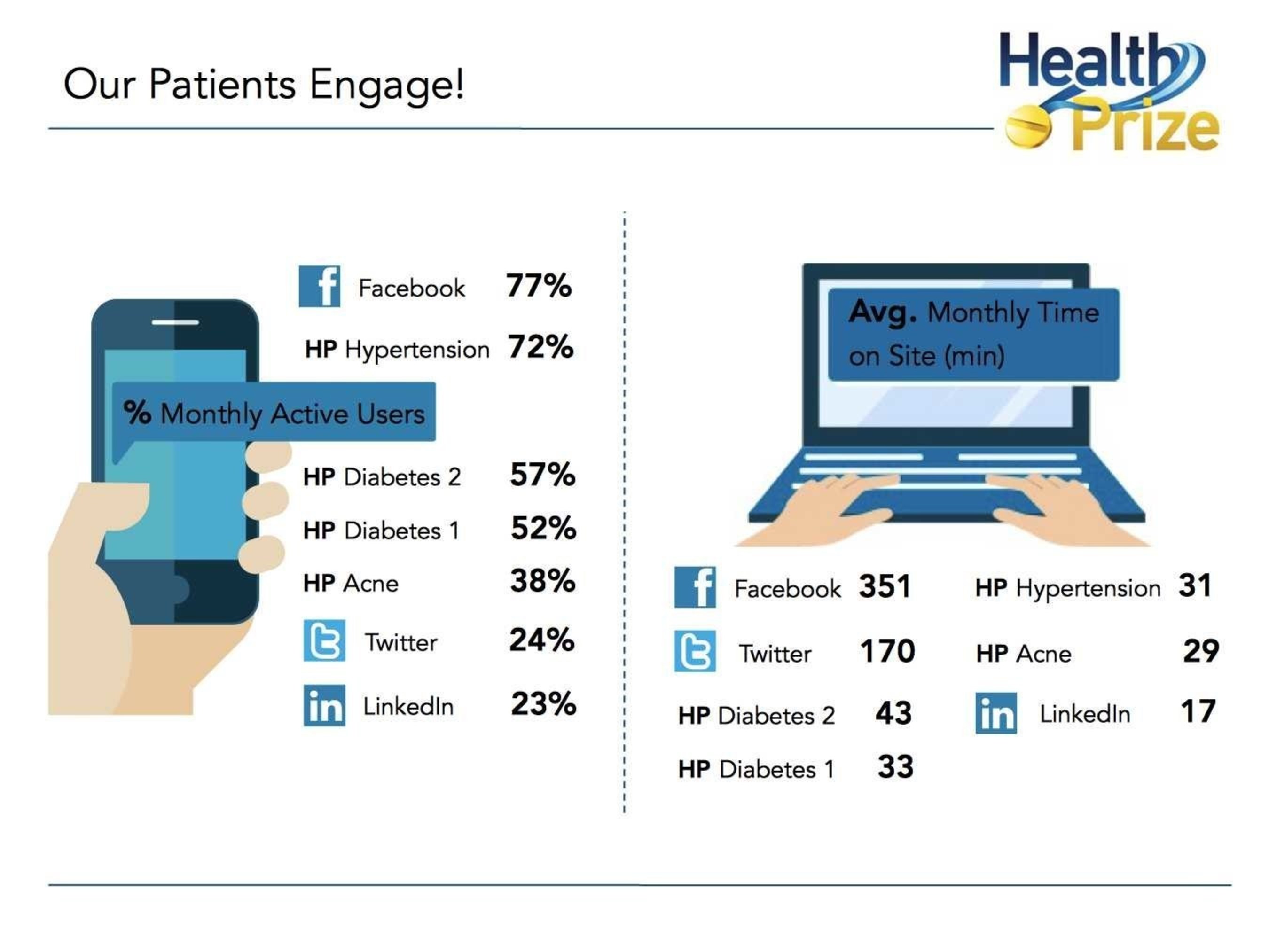 HealthPrize program engagement levels rival those of social media.