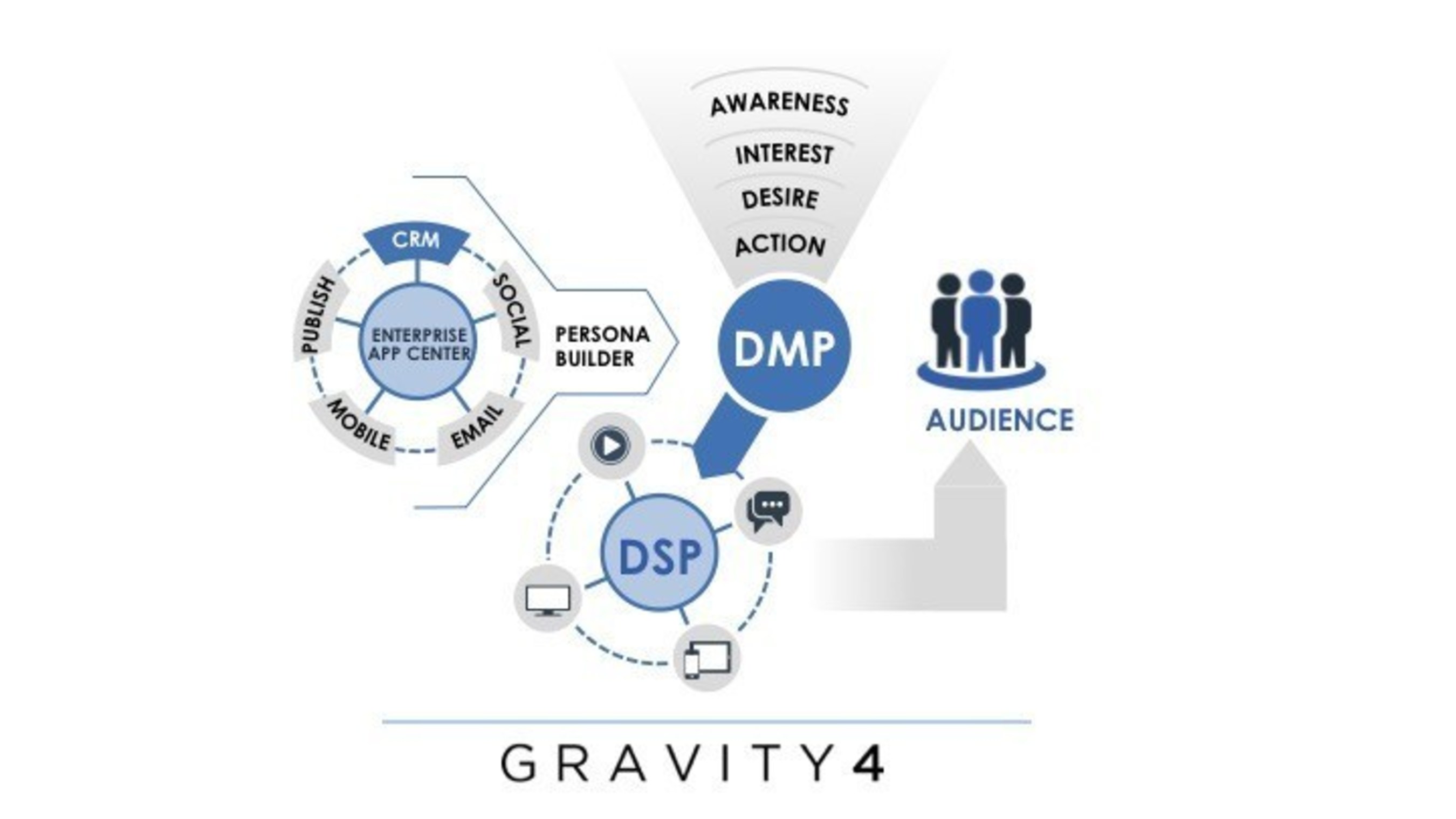 Gravity4 Announces 6th Acquisition of Zurmo; Adding CRM to its Cross-platform Enterprise App Center.