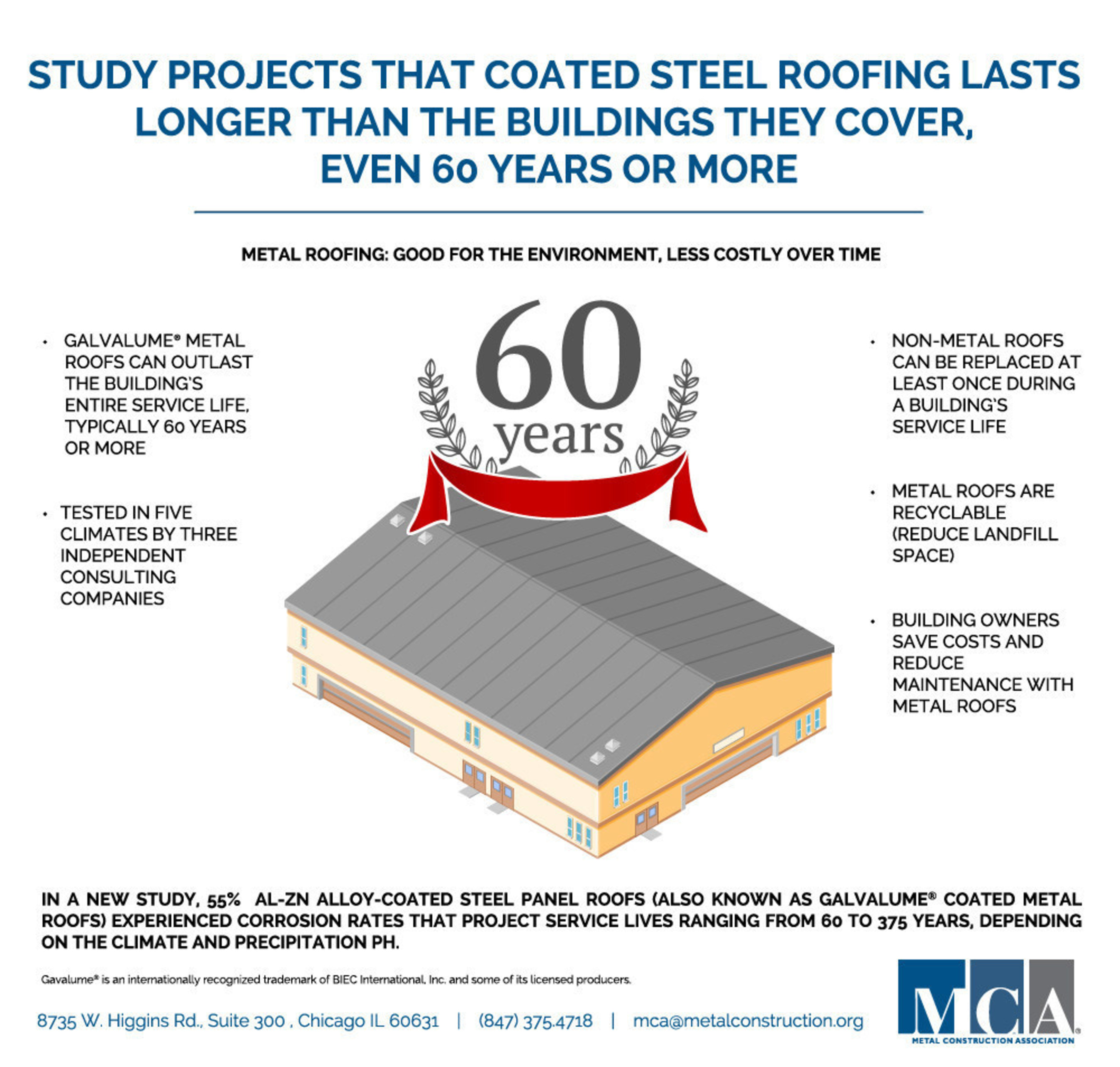 Good news for the environment: new study verifies that steel roofs lasts longer than the buildings they cover, typically 60 years or more.