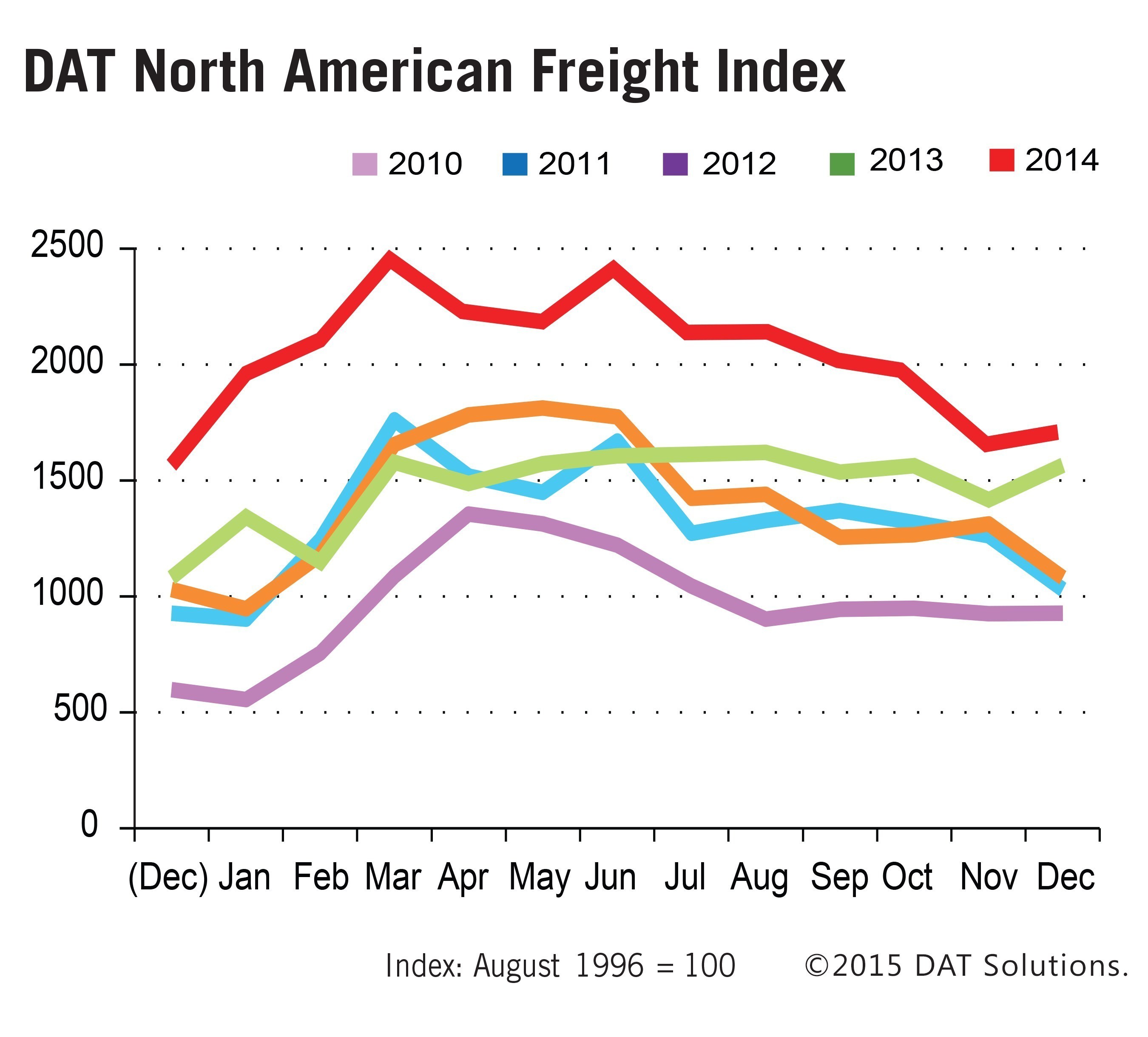Spot market truckload freight finishes the year strong. DAT Freight Index.