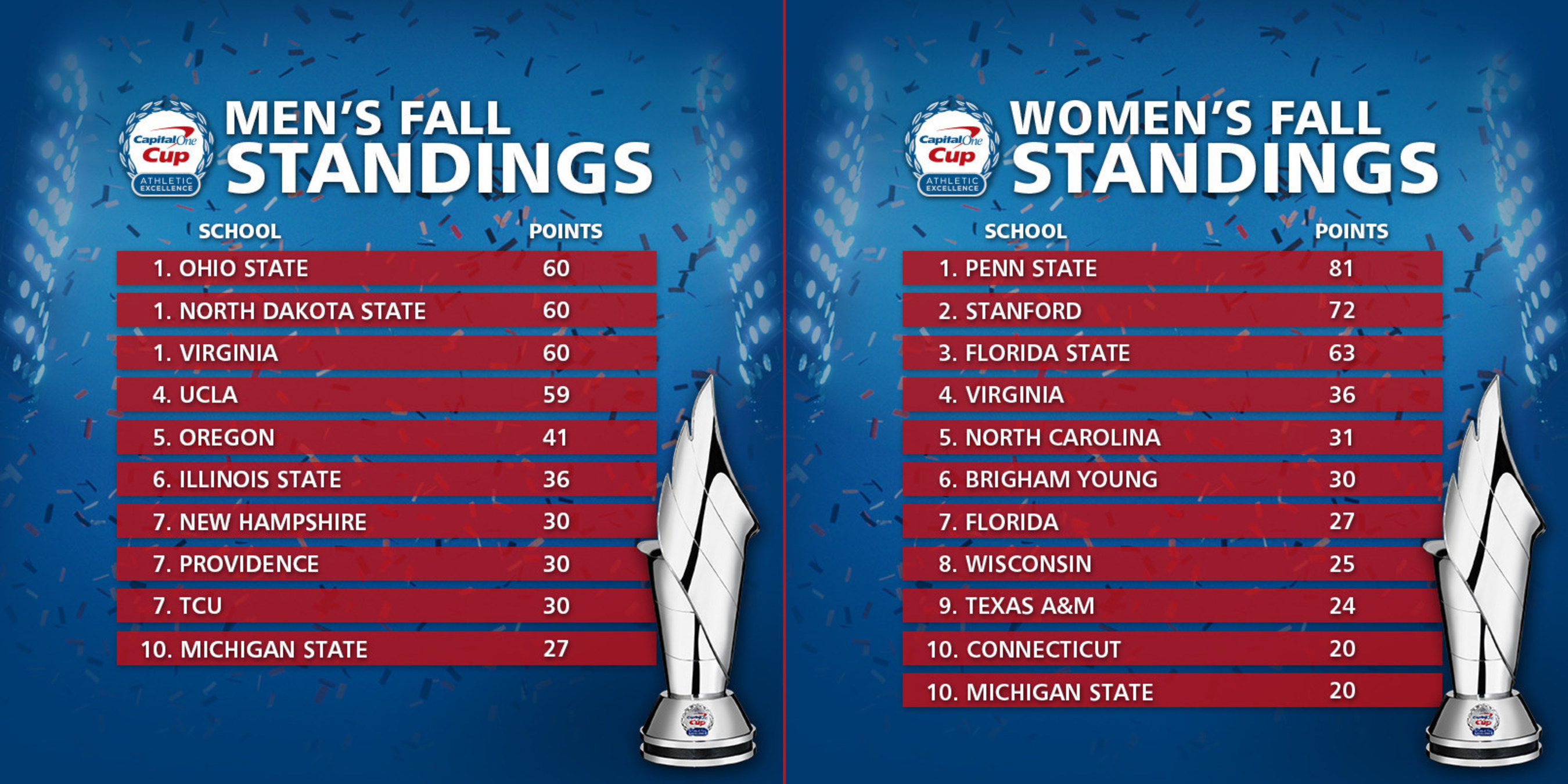 Capital One Cup 2015 Men's & Women's Fall Standings