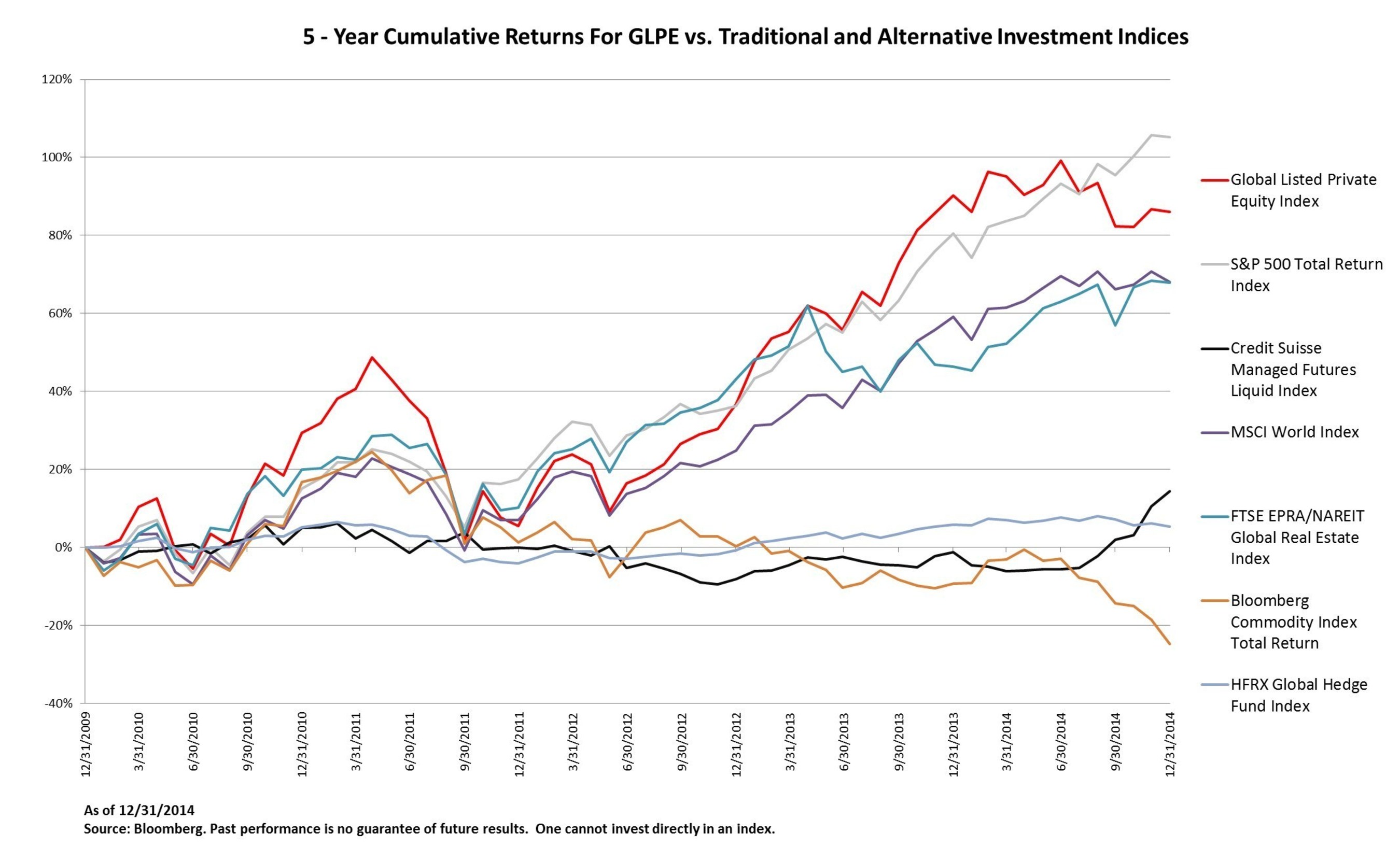 5 - Year Cumulative Returns For GLPE vs. Traditional and Alternative Investment Indices