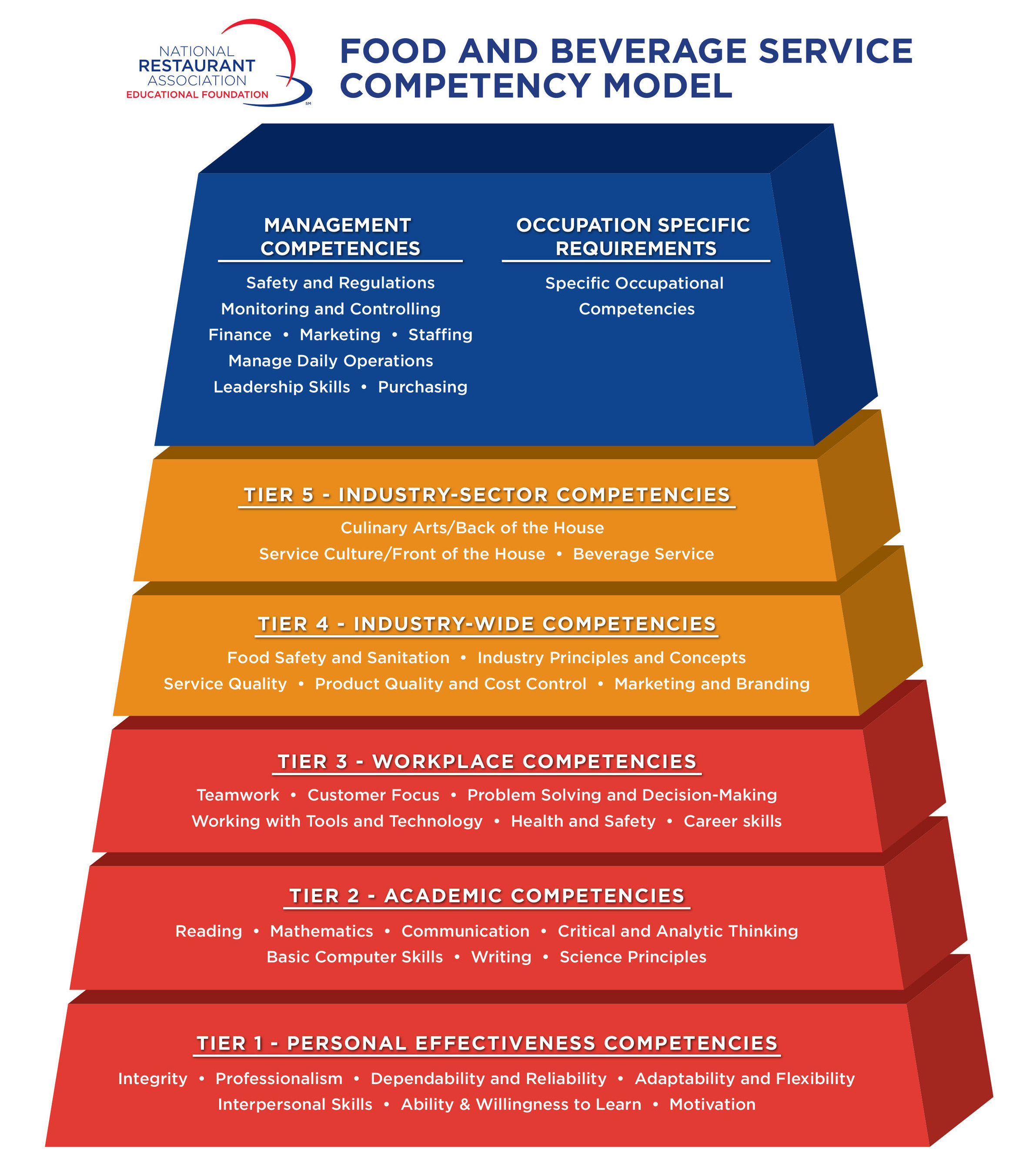 National Restaurant Association Educational Foundation Develops First-Ever Food and Beverage Service Competency Model
