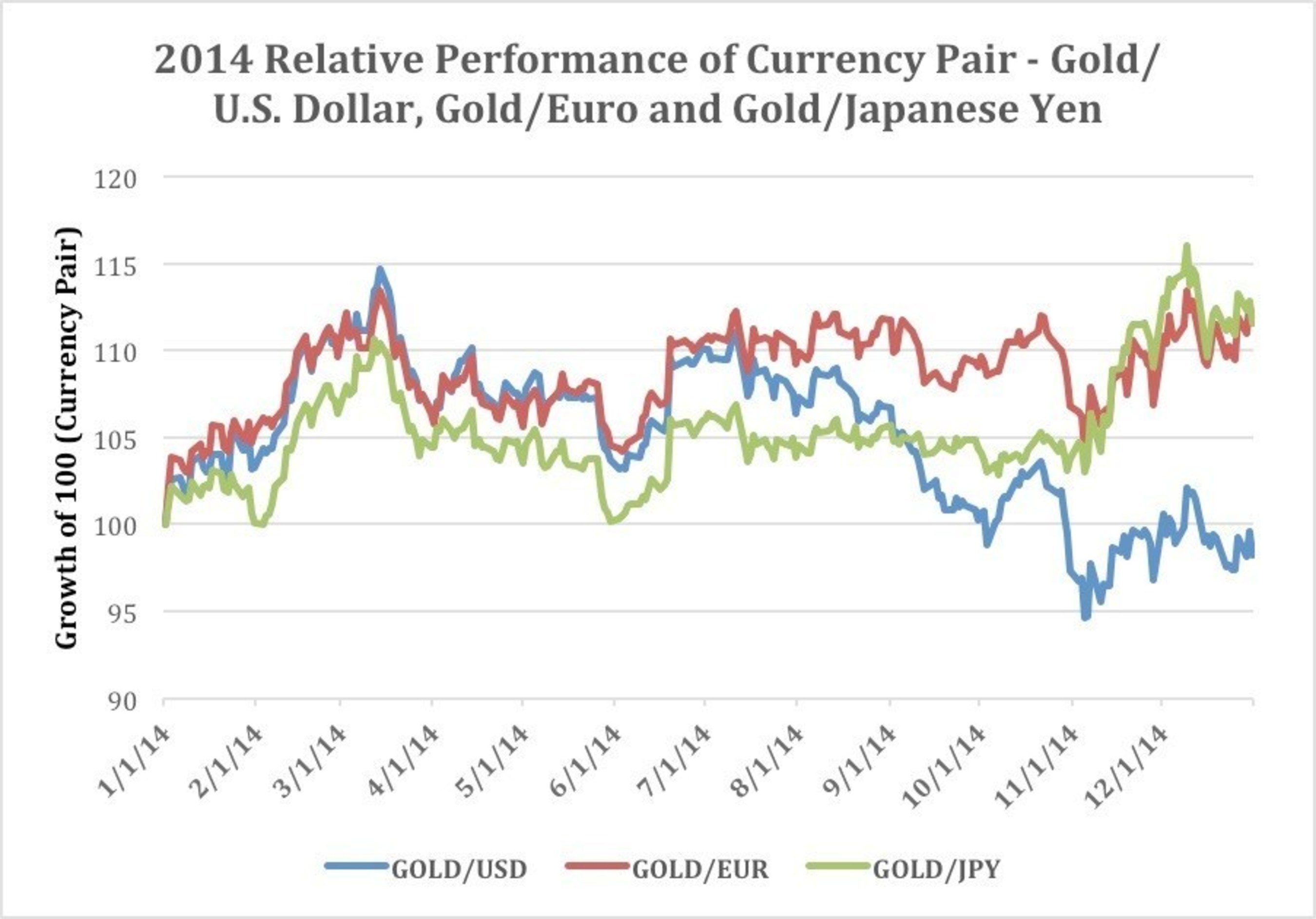 2014 Relative Performance of Currency Pair - Gold/U.S. Dollar, Gold/Euro and Gold/Japanese Yen