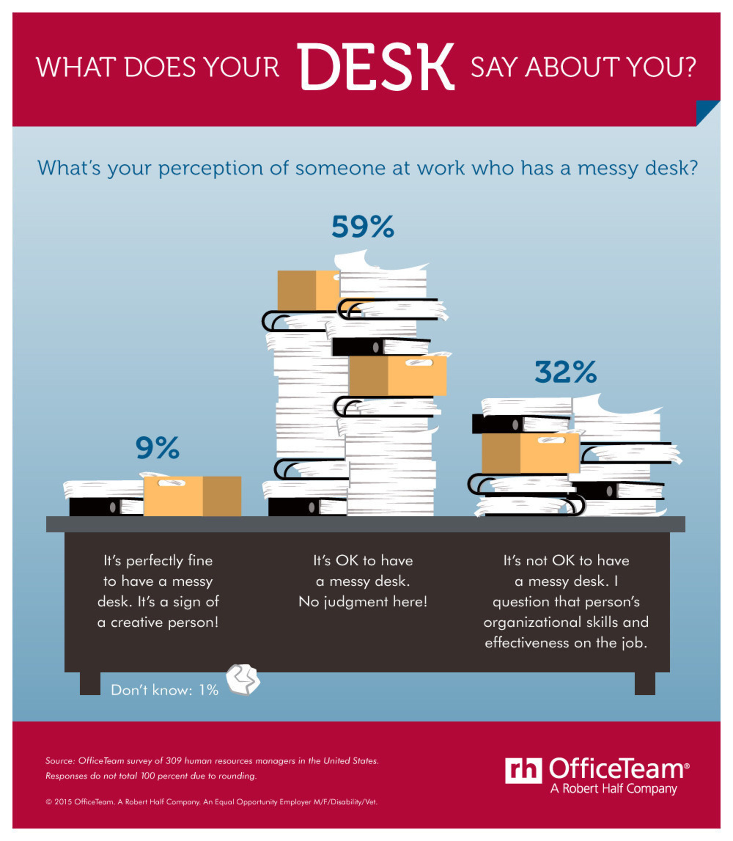 Nearly two-thirds (68 percent) of HR managers felt it's at least somewhat acceptable to have a messy desk at work. In fact, 9 percent even said it's a sign of a creative person. However, nearly one-third (32 percent) stated they would question an employee's organizational skills and effectiveness if that person had an unkempt workspace.