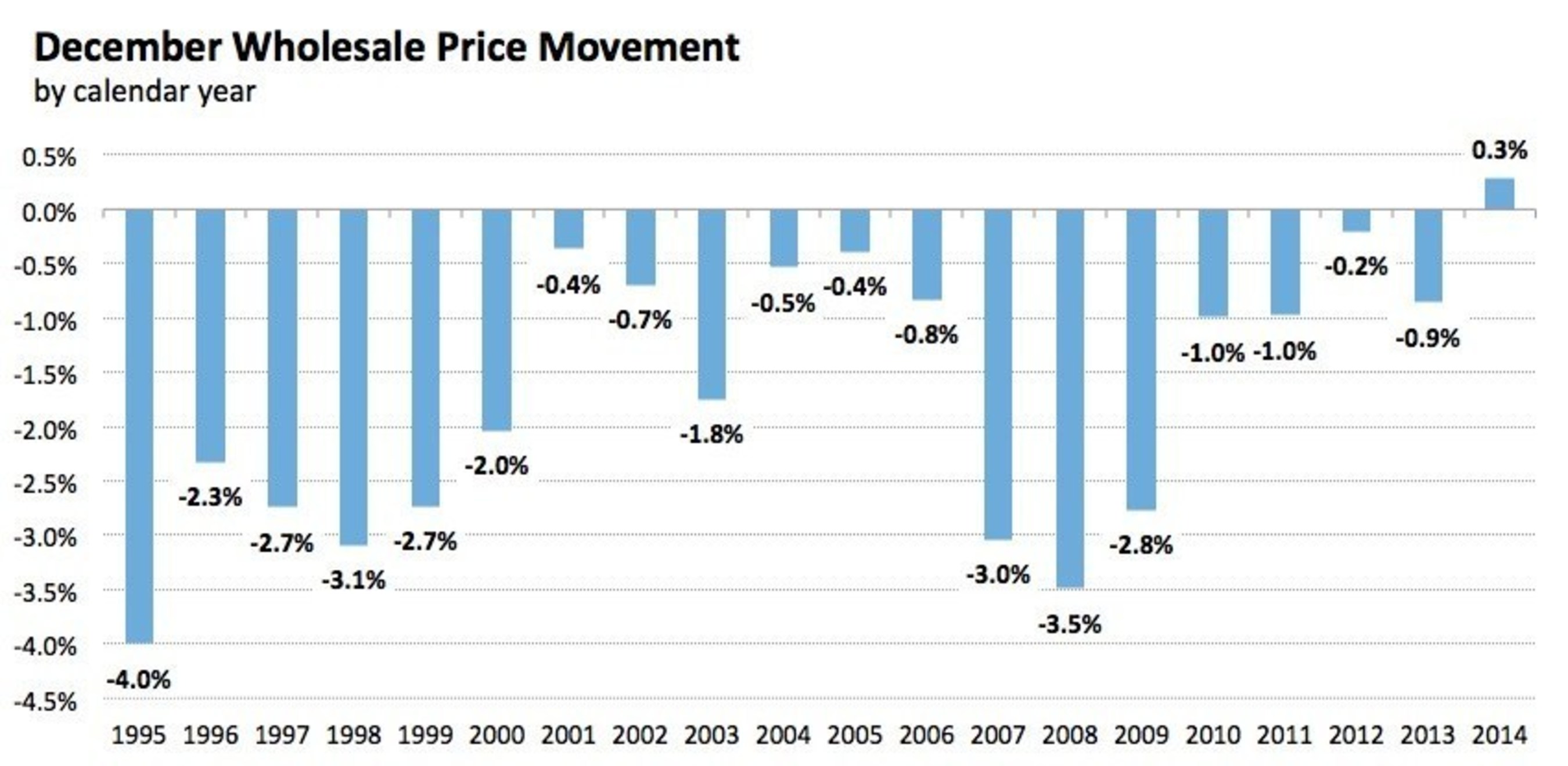 December whole price movement from 1995 through 2014.