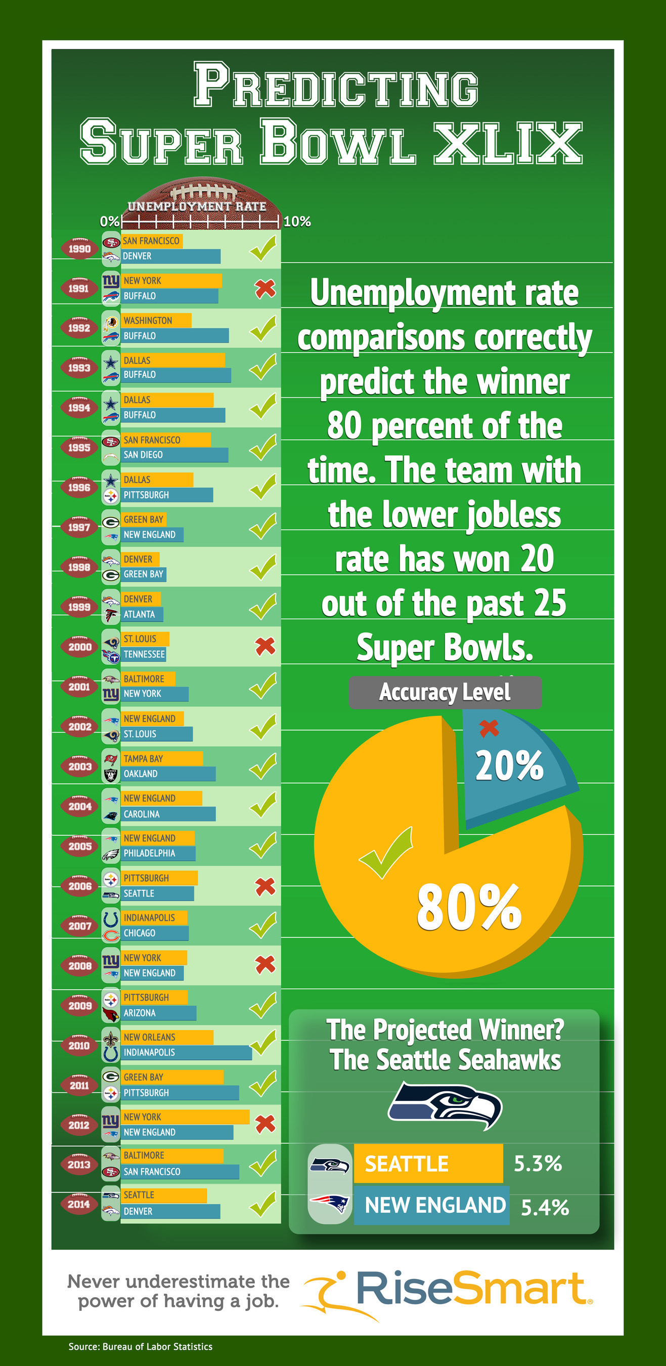 Seahawks Will Win Super Bowl XLIX for Back-to-Back Titles Based on RiseSmart's Predictor of Big-Game Success