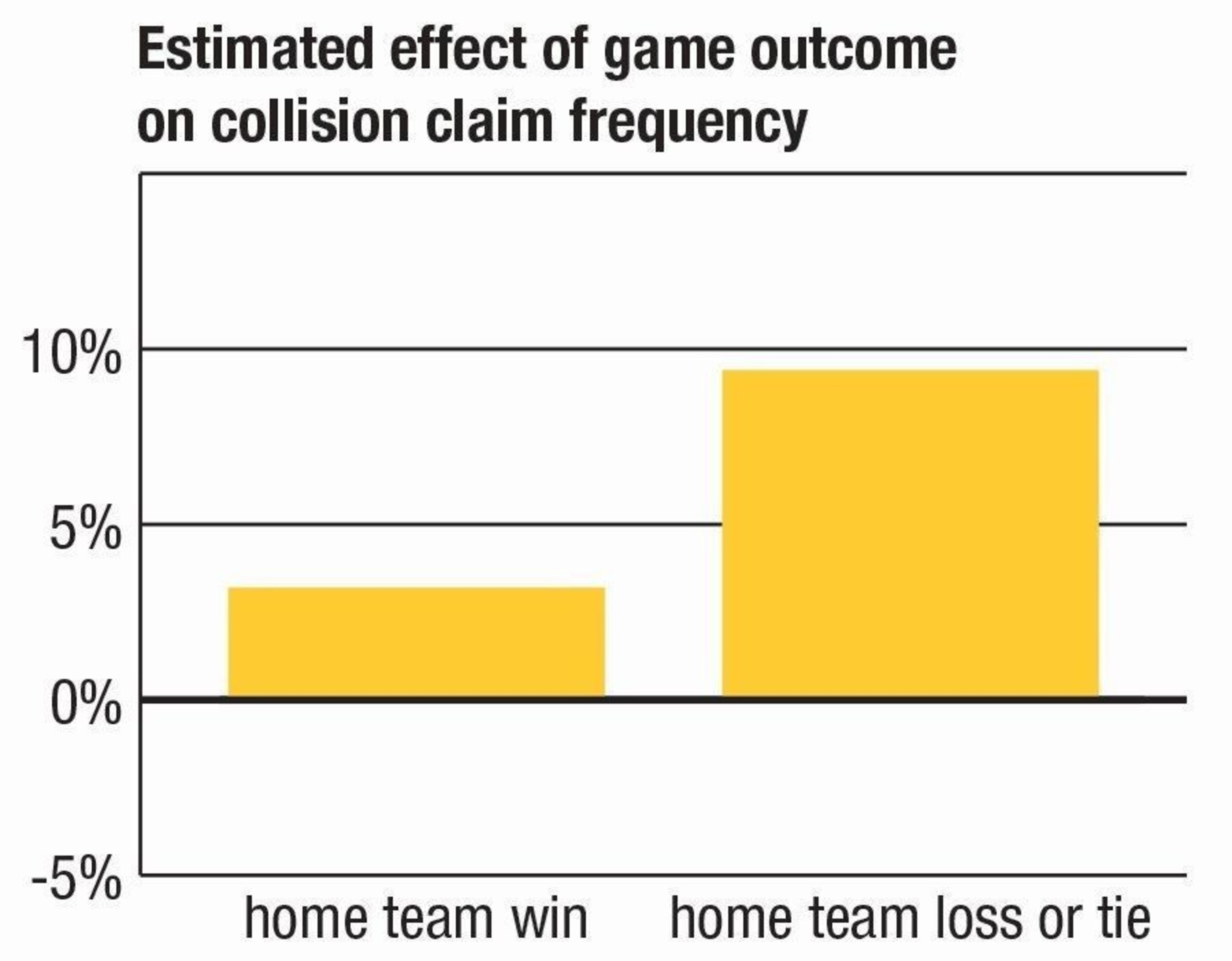 NFL home game outcome and car crash risk