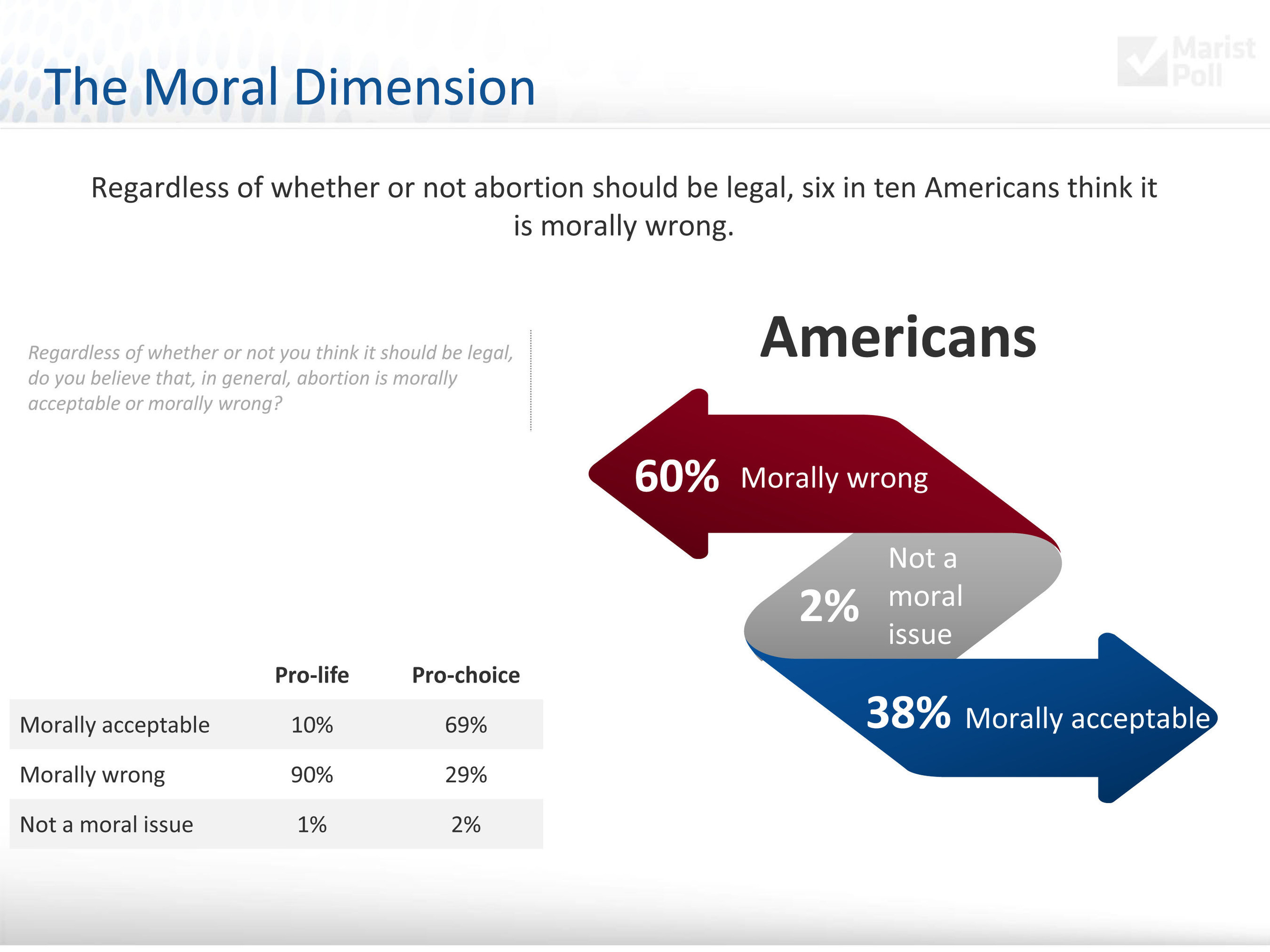 Abortion morally acceptable or not