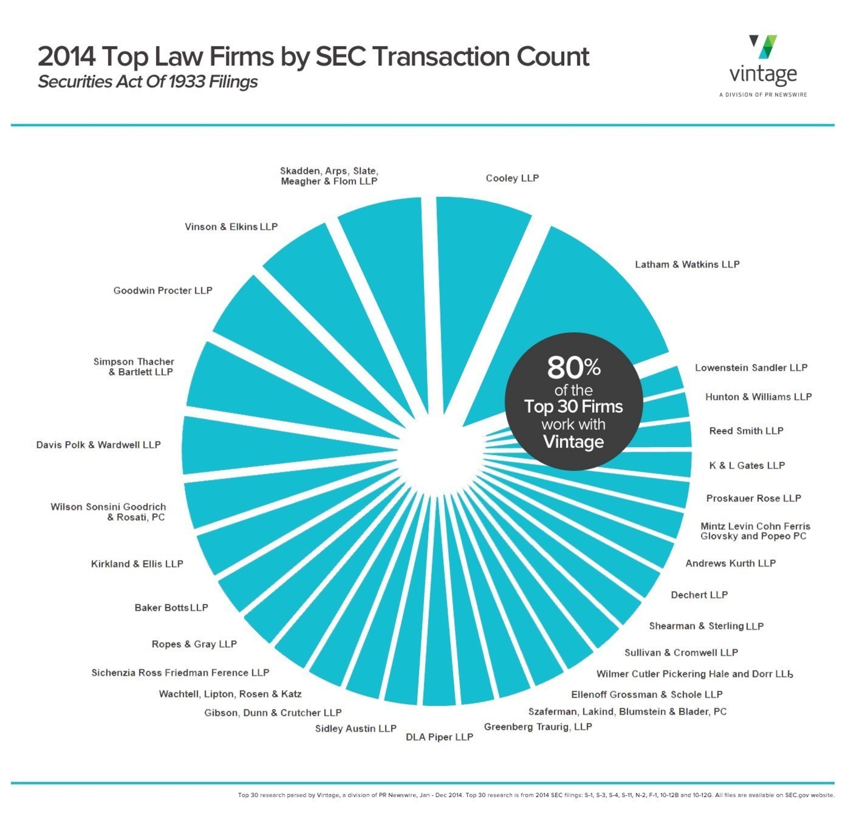 80% of Top SEC Transaction Law Firms Worked With Vintage in 2014