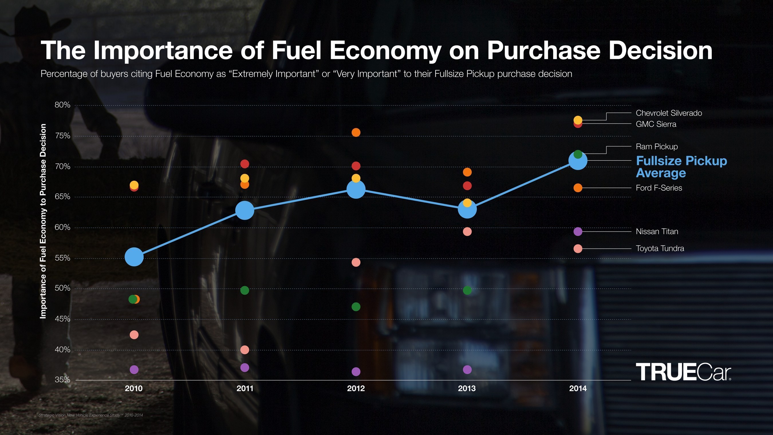 Fuel economy a high purchase consideration for modern truck buyers even as fuel prices drop