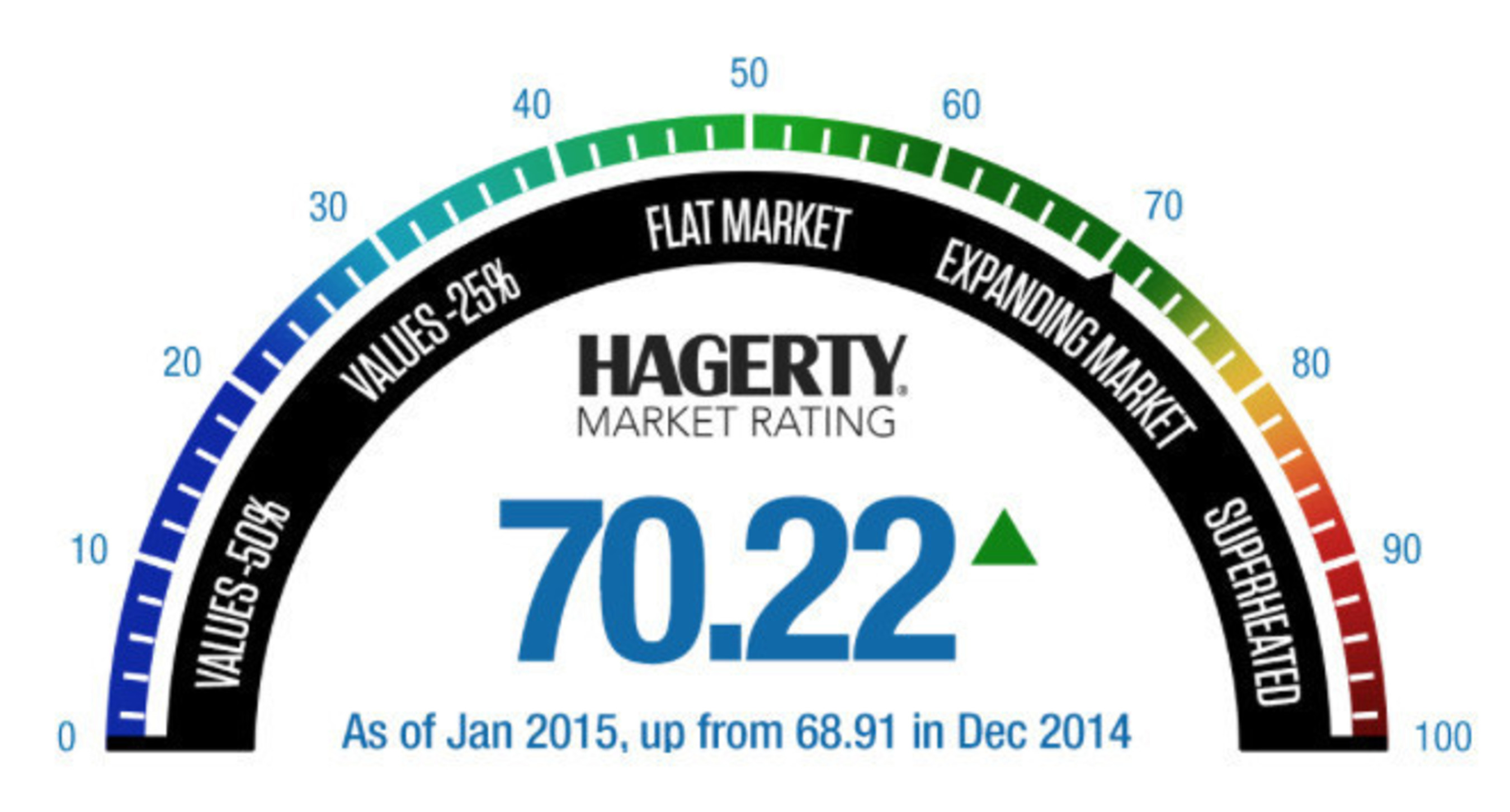 Hagerty Market Rating as of January 2015, up from 68.91 in December 2014. The Hagerty Market Rating is a new tool to gauge the status of the classic car market.