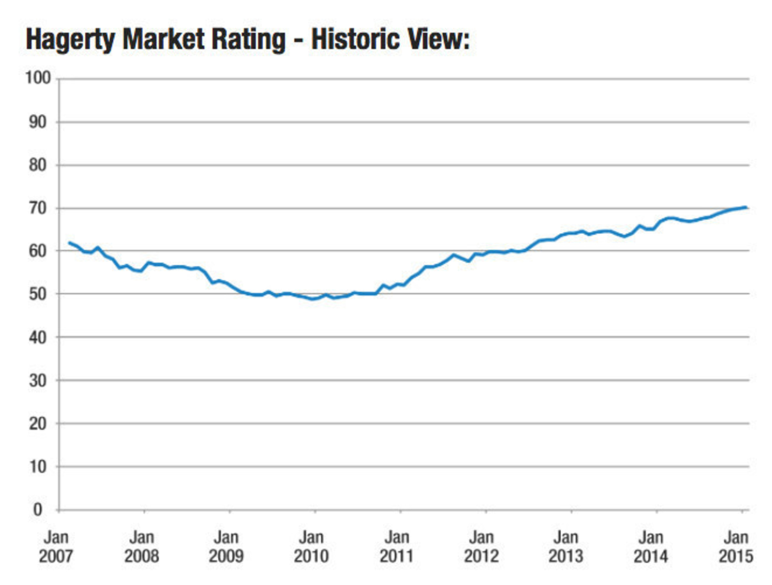 Hagerty Market Rating - Historic View