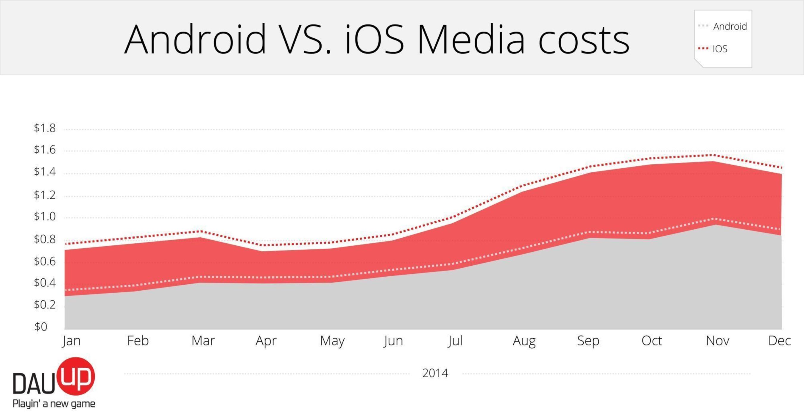 Android vs. iOS Media Costs (PRNewsFoto/DAU-UP)