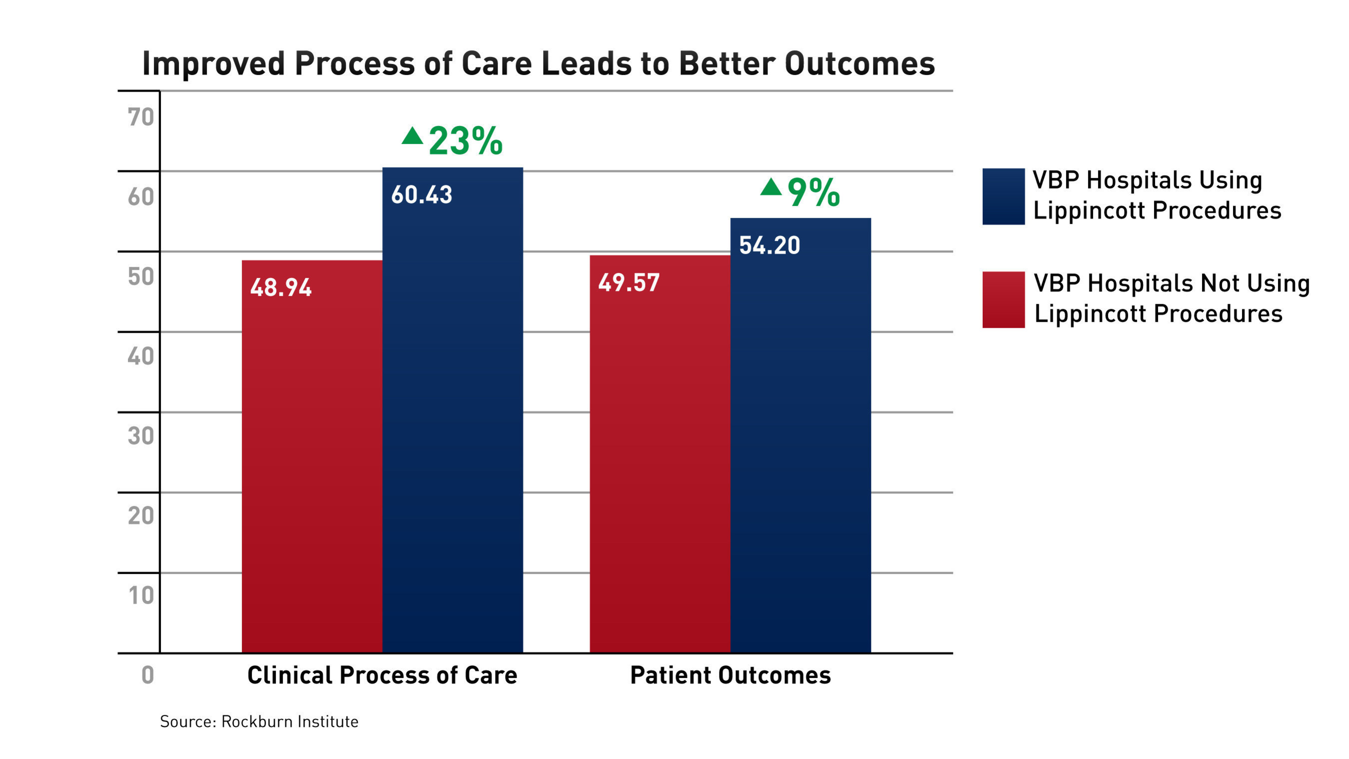 A new Rockburn Institute study finds that hospitals using Lippincott Procedures are correlated with higher overall CMS Value-based Purchasing (VBP) domain ranks. According to the study, hospitals in the VBP program that use Lippincott Procedures performed 23 percent better in the median Clinical Process of Care Score and 9 percent better in Patient Outcomes.