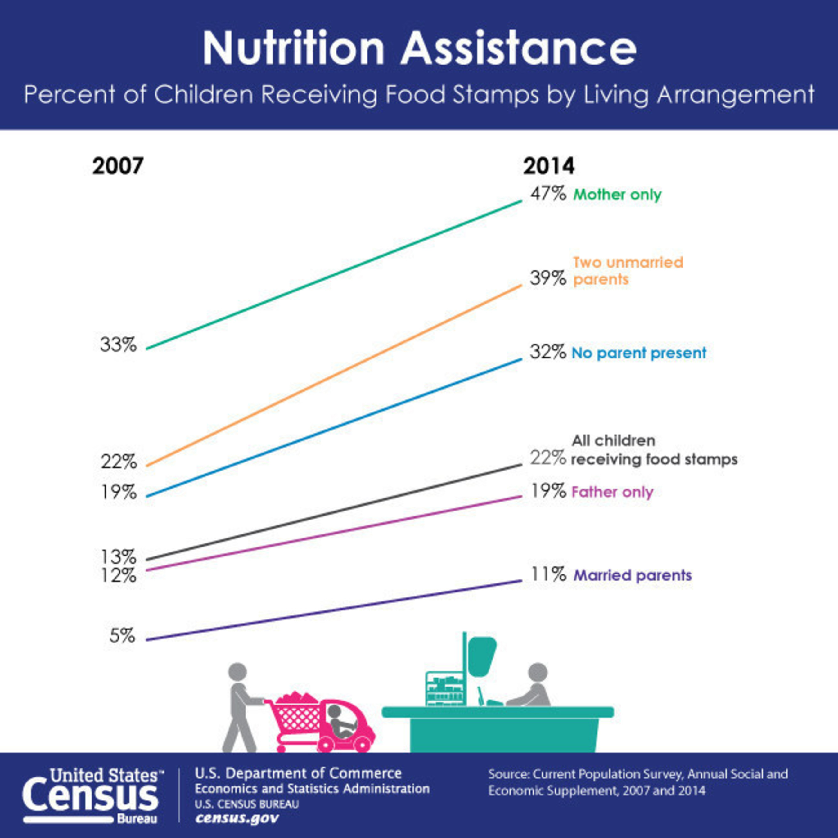 The number of children receiving food stamps remains higher than it was before the start of the Great Recession in 2007, according to the U.S. Census Bureau's annual Families and Living Arrangements table package released today.