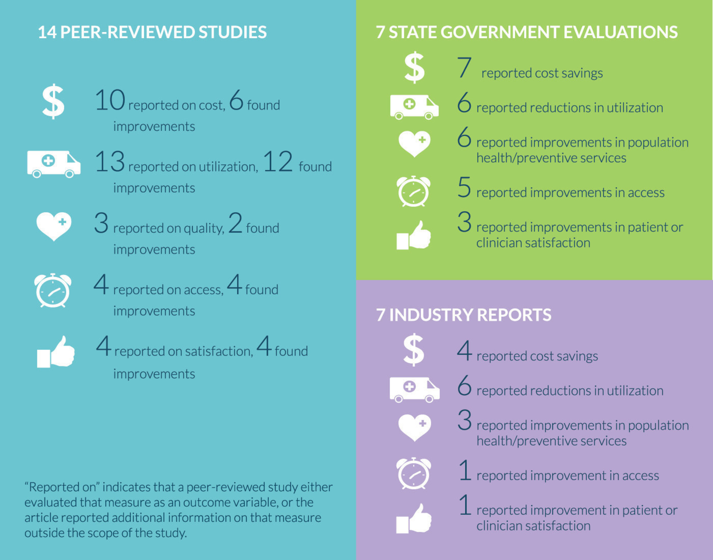 Overview of the PCMH Evidence from the Patient-Centered Primary Care Collaborative's new report titled, The Patient-Centered Medical Home's Impact on Cost and Quality, Annual Review of Evidence, 2013-2014.