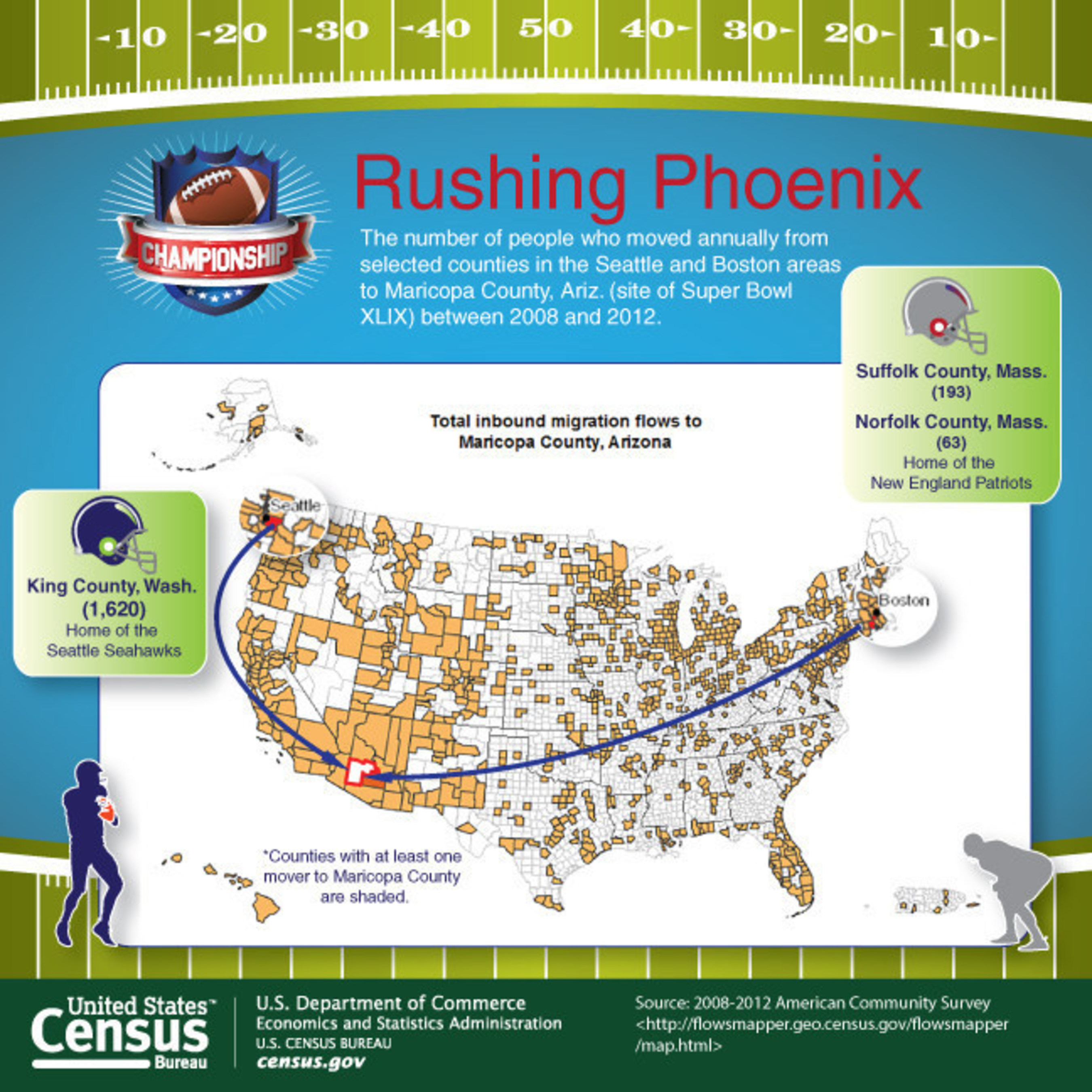 To commemorate Super Bowl XLIX, the Census Bureau has created a graphic examining the migration from the Seattle and Boston areas to Maricopa county (Phoenix)
