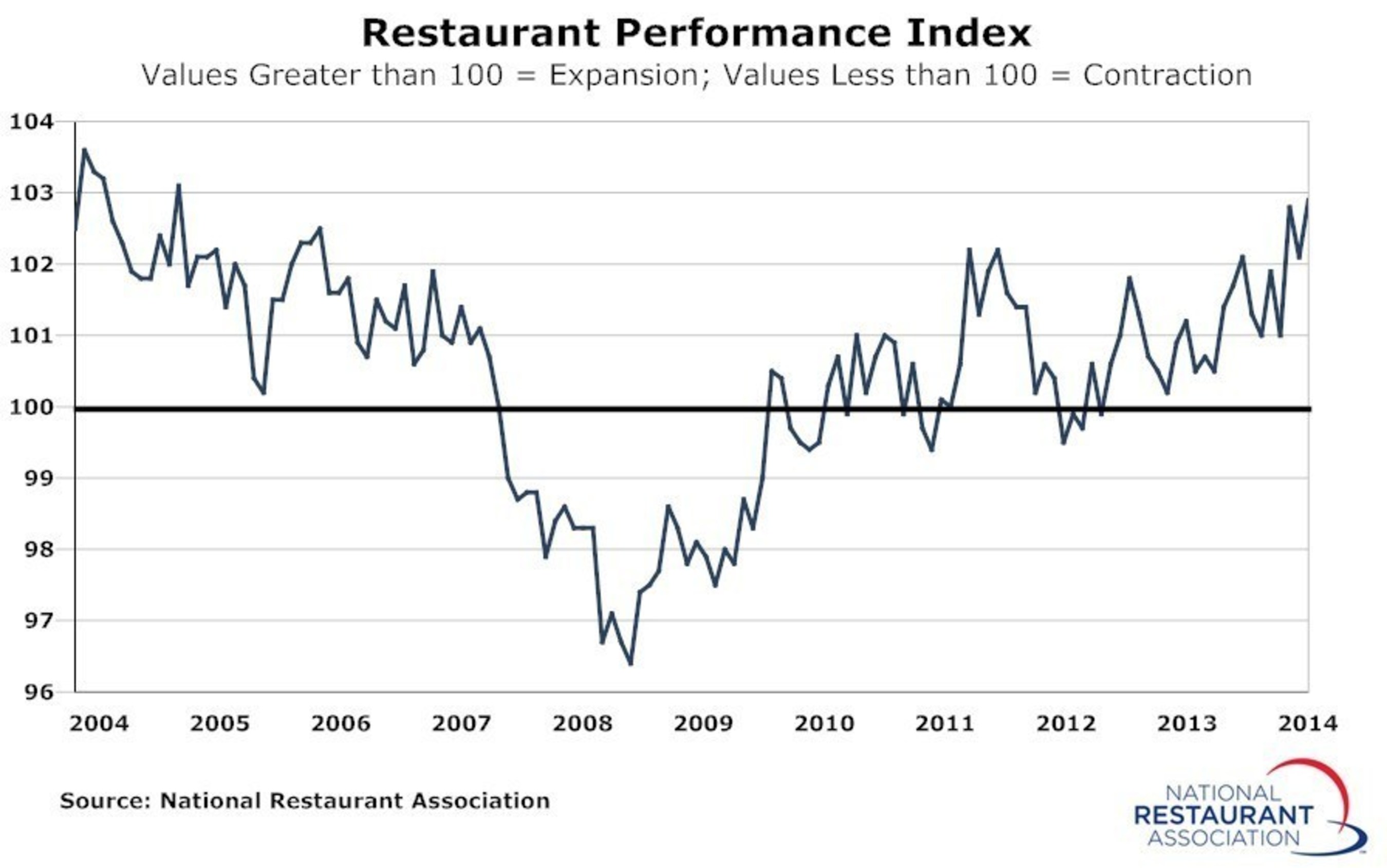 Driven by positive sales and traffic and an uptick in capital expenditures, the National Restaurant Association's Restaurant Performance Index (RPI) finished 2014 with a solid gain. The RPI stood at 102.9 in December, up 0.8 percent from its November level of 102.1.
