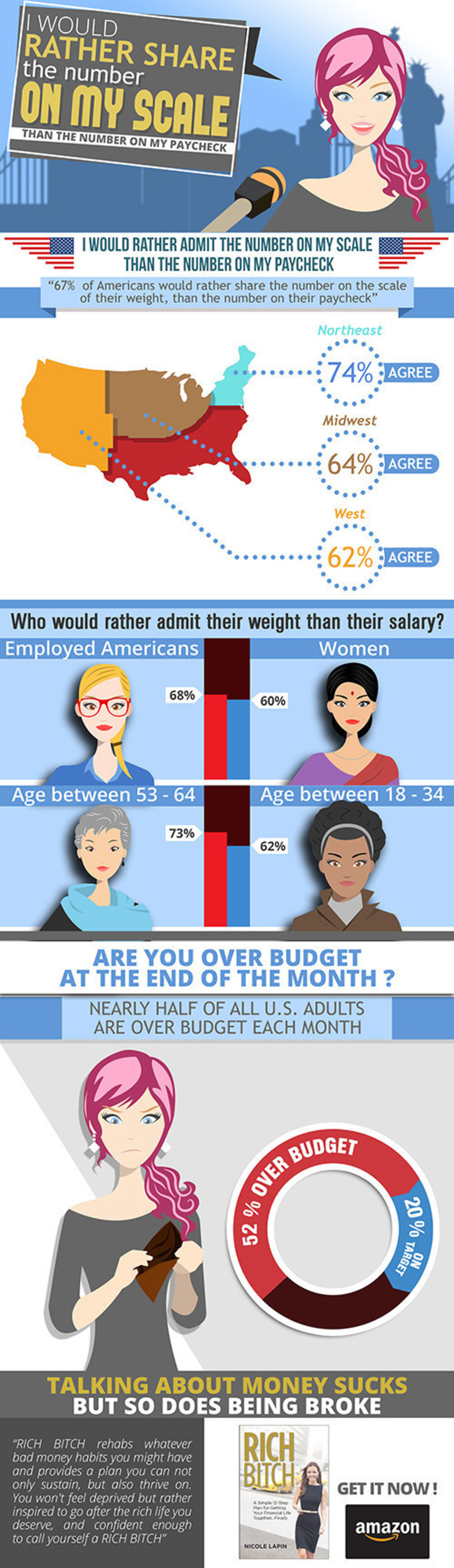 Infographic based on Nicole Lapin's financial survey in partnership with Nielsen. The survey was conducted between Dec 1-3, 2014 and polled the general population.