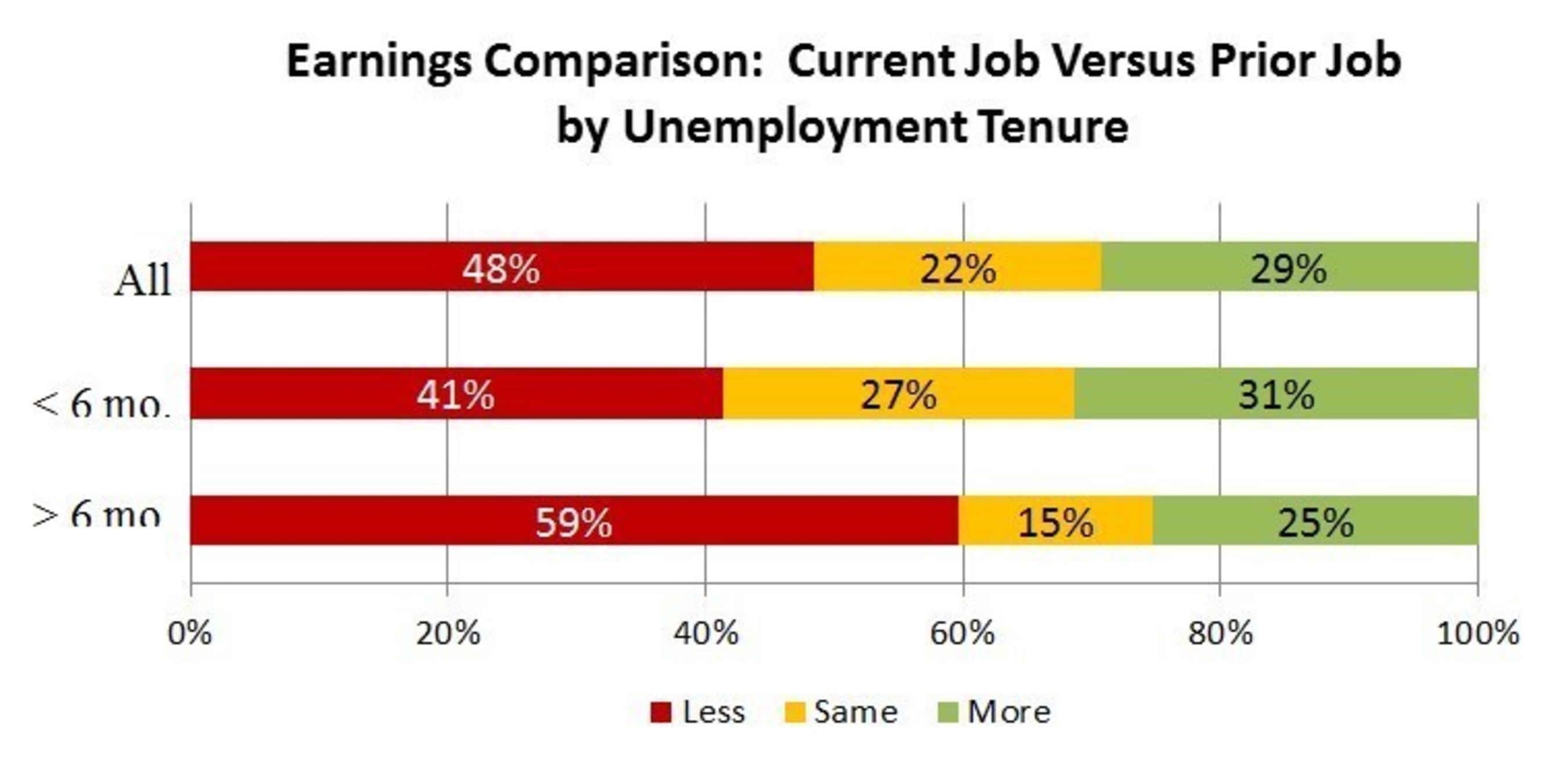 Earnings Comparison: Current Job Versus Prior Job by Unemployment Tenure