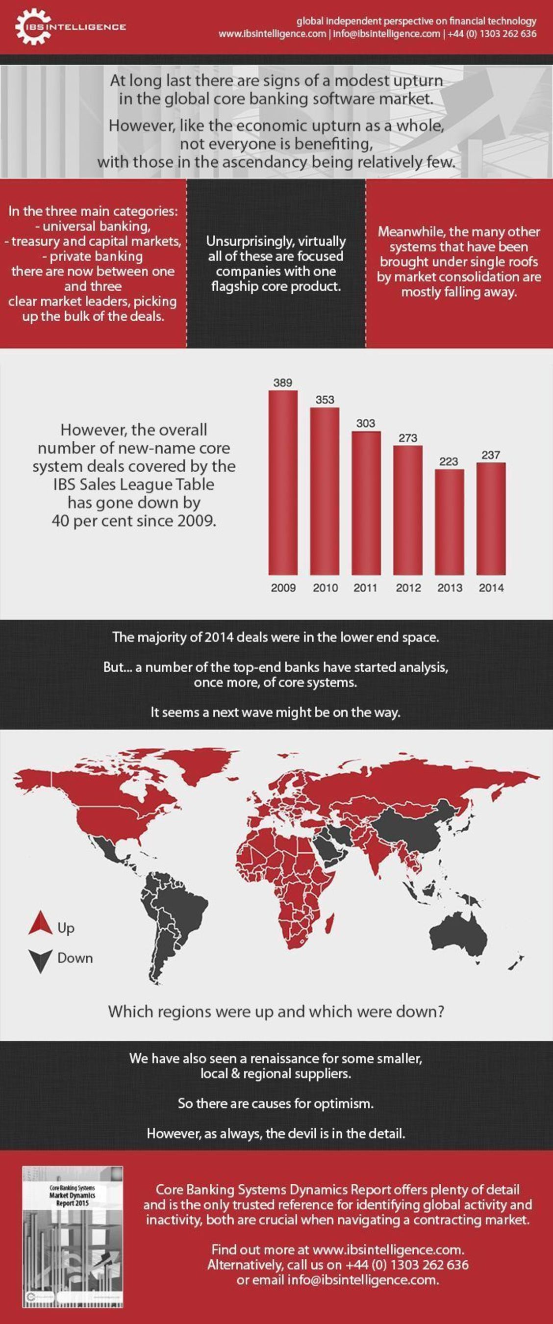 Infographic: Global Core Banking Software Market (PRNewsFoto/IBS Intelligence)