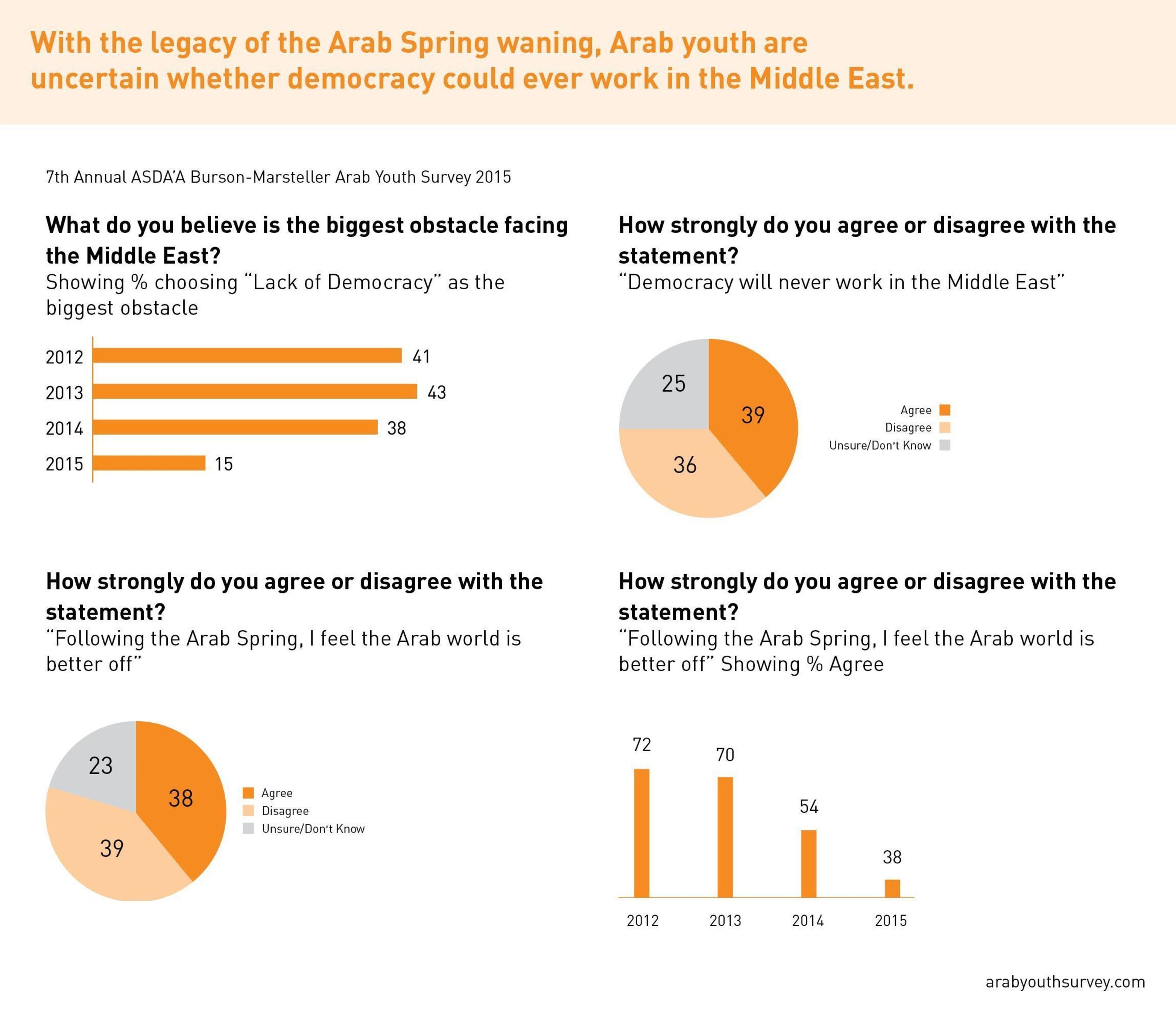 With the legacy of the Arab Spring waning, Arab youth are uncertain whether democracy could ever work in the Middle East (PRNewsFoto/ASDA'A Burson-Marsteller)