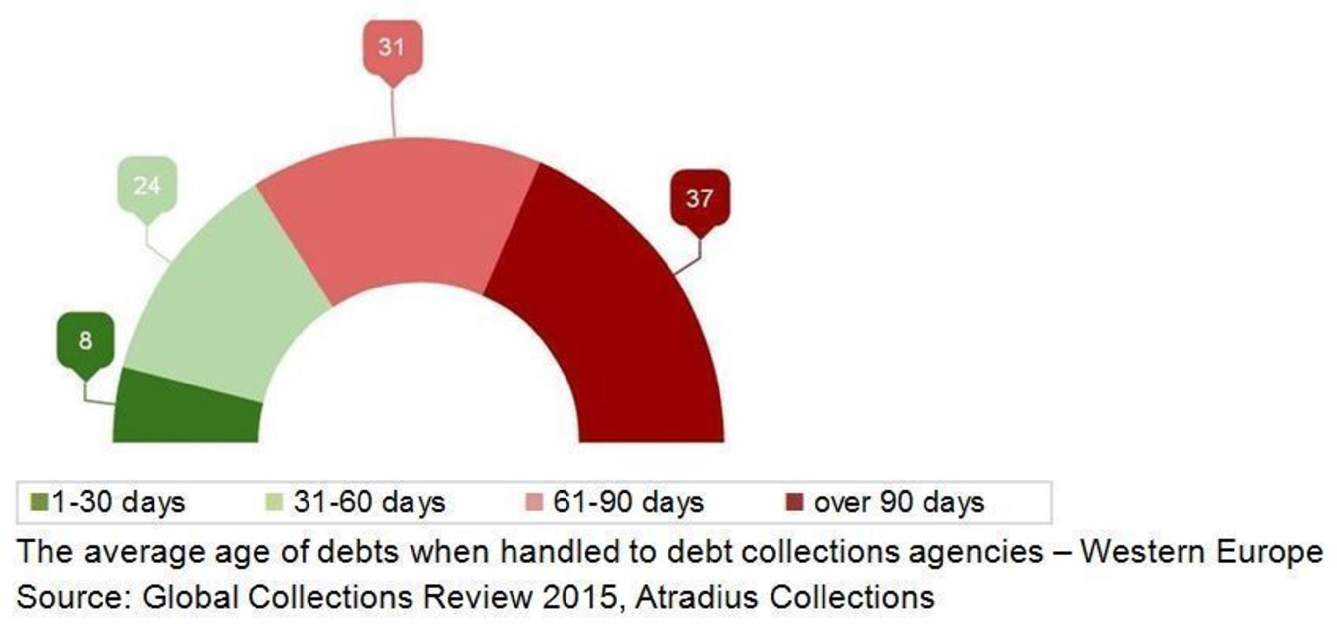 The average age of debts when handled to debt collections agencies (PRNewsFoto/Atradius)