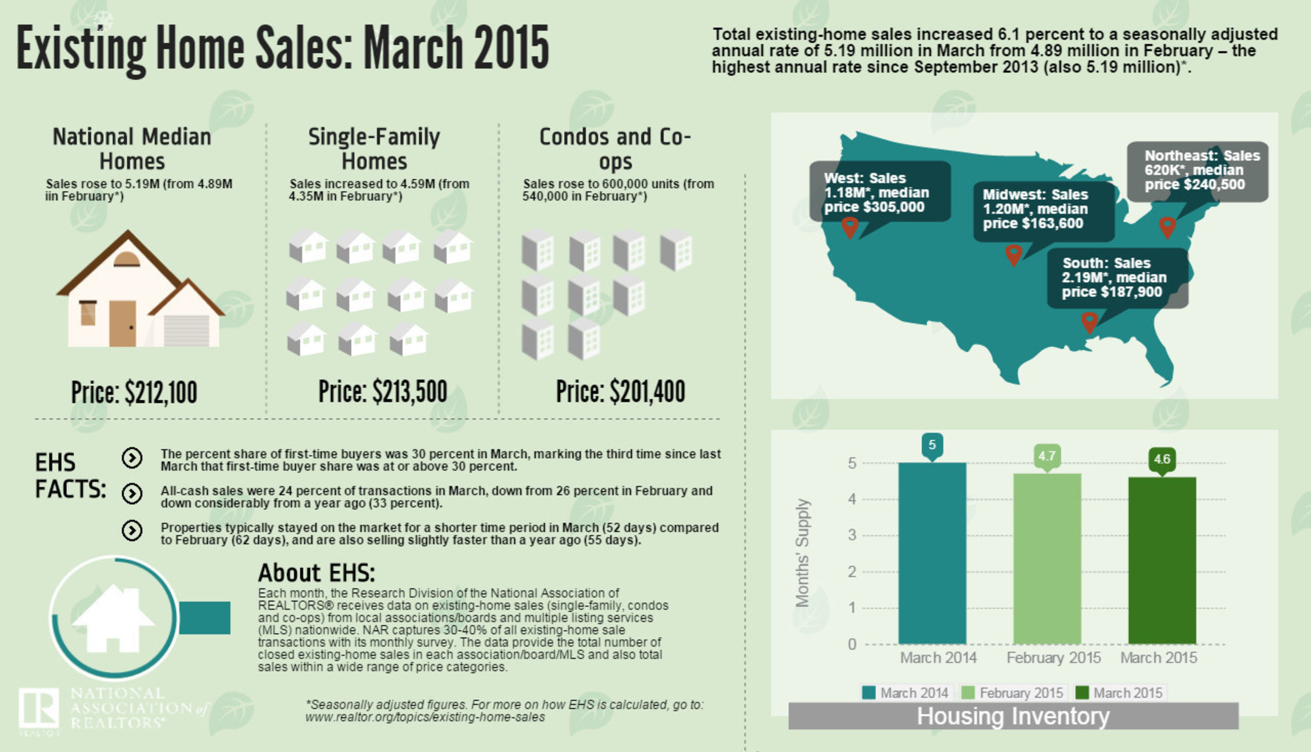 Existing-Home Sales Spike in March