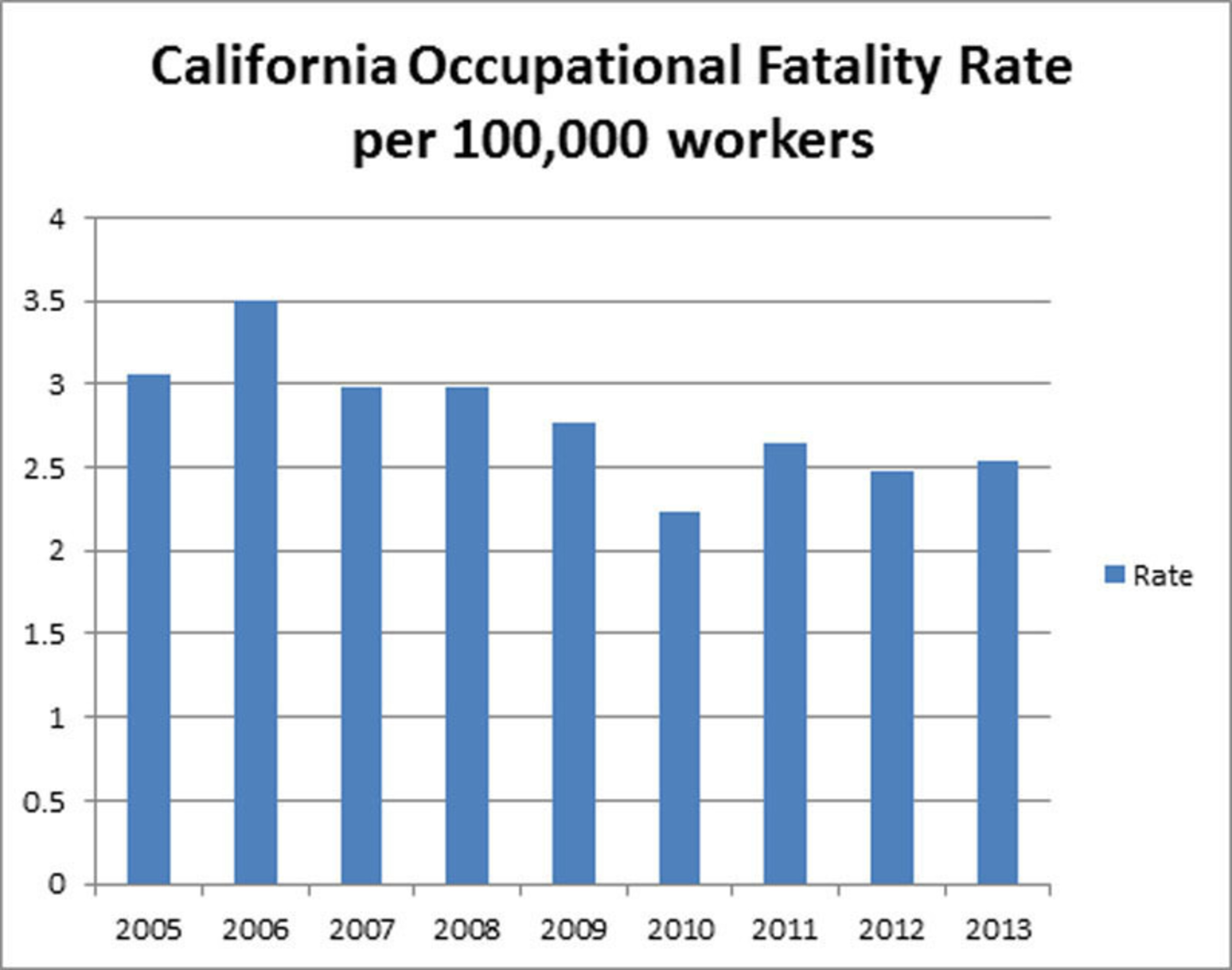 Graph 1 - Current Population Survey, BLS Labor Force Data (Employment as of July of calendar year), and Census of Fatal Occupational Injuries (annual final data for calendar year). Estimate of Full time (FT) Employment for 2005-07 based on average ratio of CPS FT employment figures to BLS Employment (California) for July of calendar year. Comparison rates were calculated by DIR.