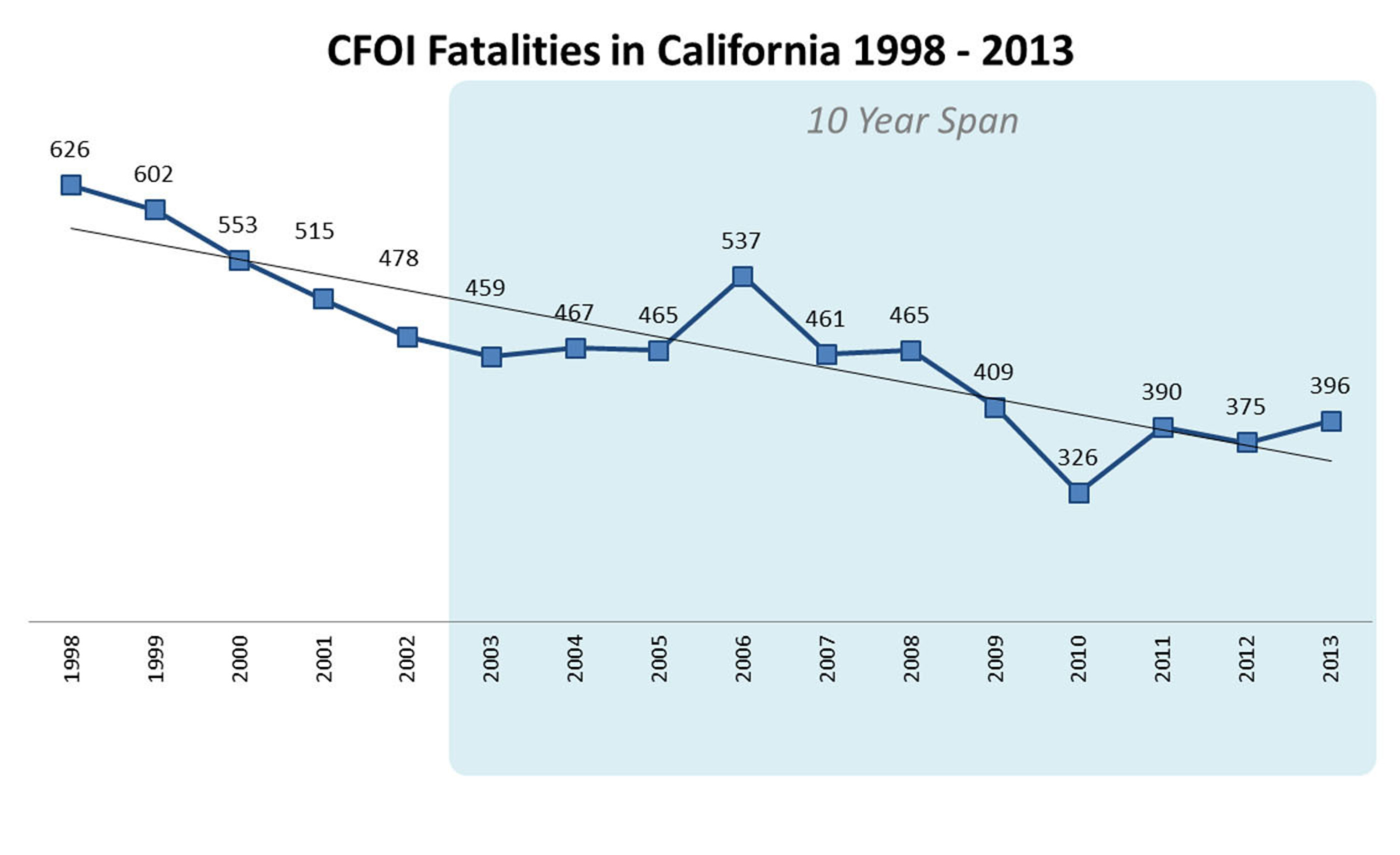 Graph 2 - Census of Fatal Occupational Injuries (annual final data for calendar year).
