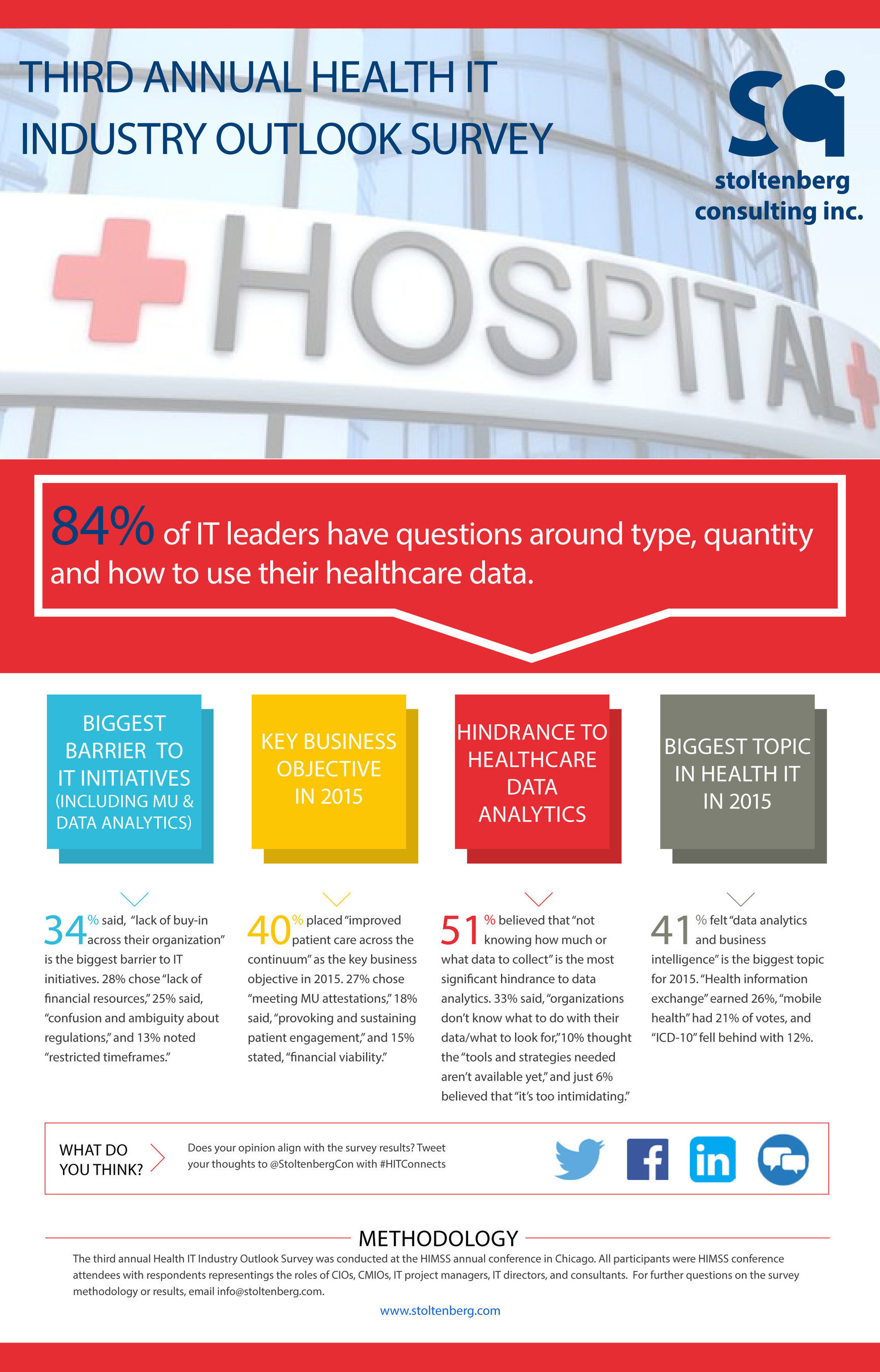The third annual HIT Industry Outlook Survey revealed health IT leaders have questions around type, quantity and how to use their healthcare data.