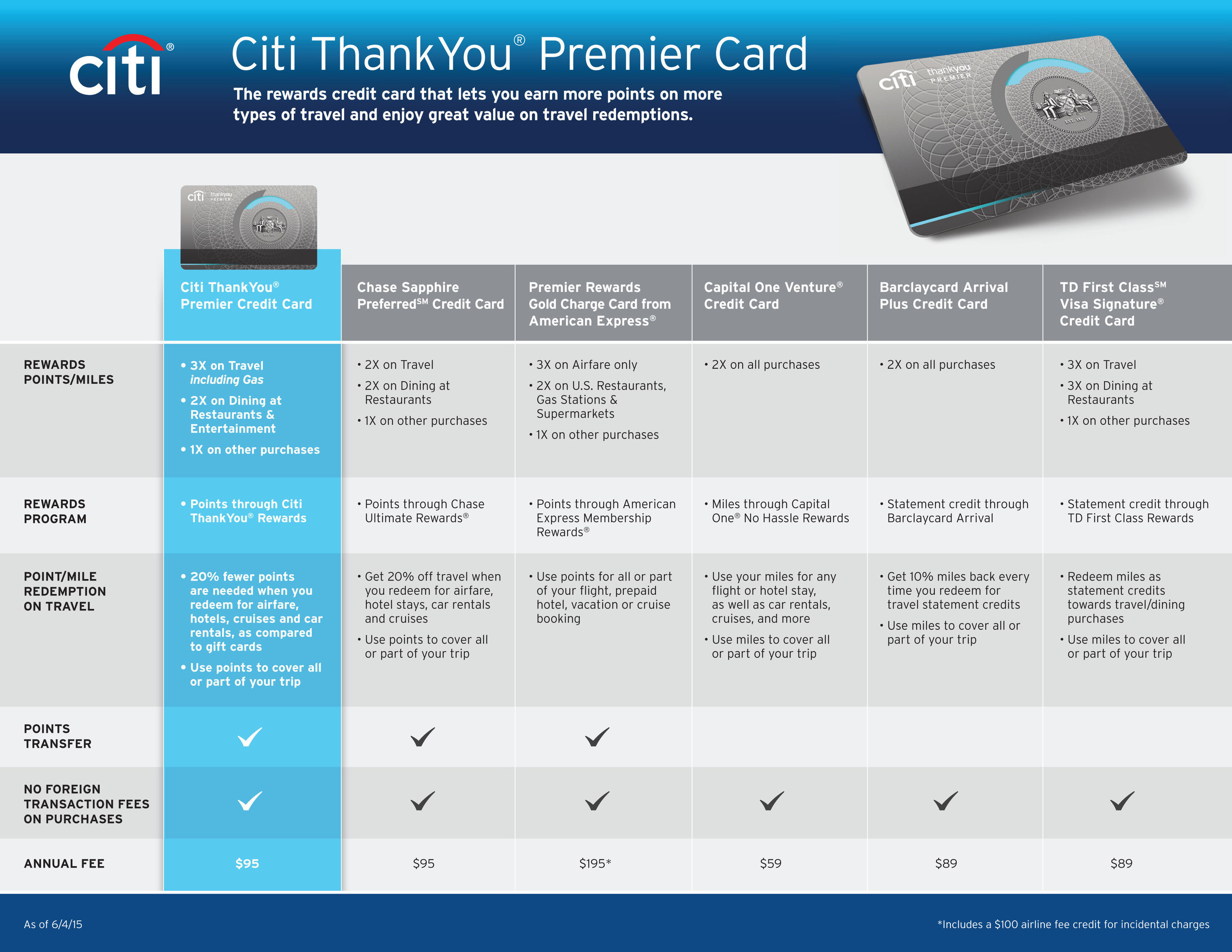 Citi ThankYou Premier Card comparison chart