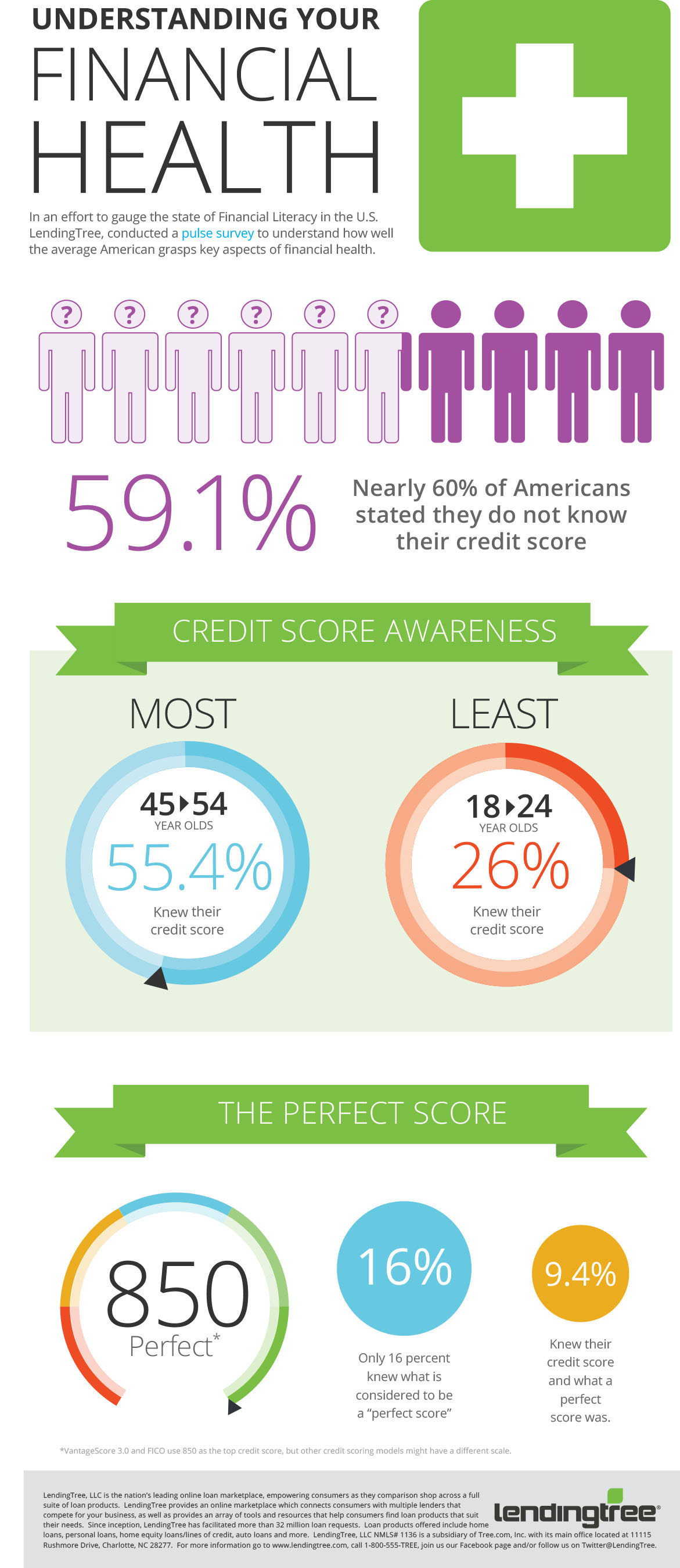 LendingTree Survey Finds Nearly 60% of Americans Don't Know Their Credit Scores; Most consumers lack critical credit health awareness