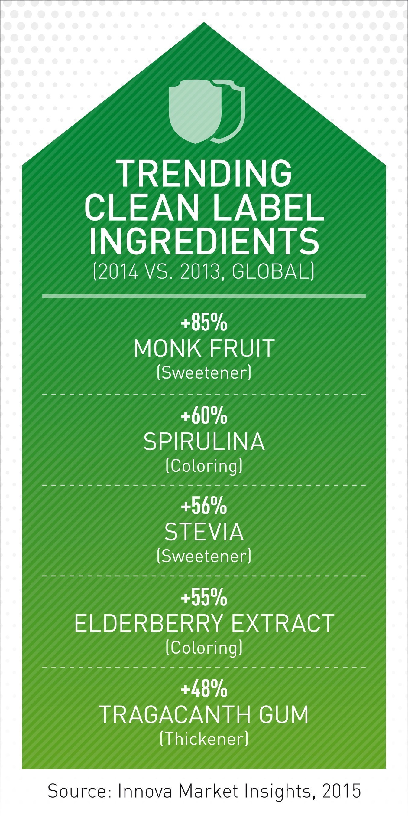 Clean Label Becomes the New Food Industry Standard (PRNewsFoto/Innova Market Insights) (PRNewsFoto/Innova Market Insights)