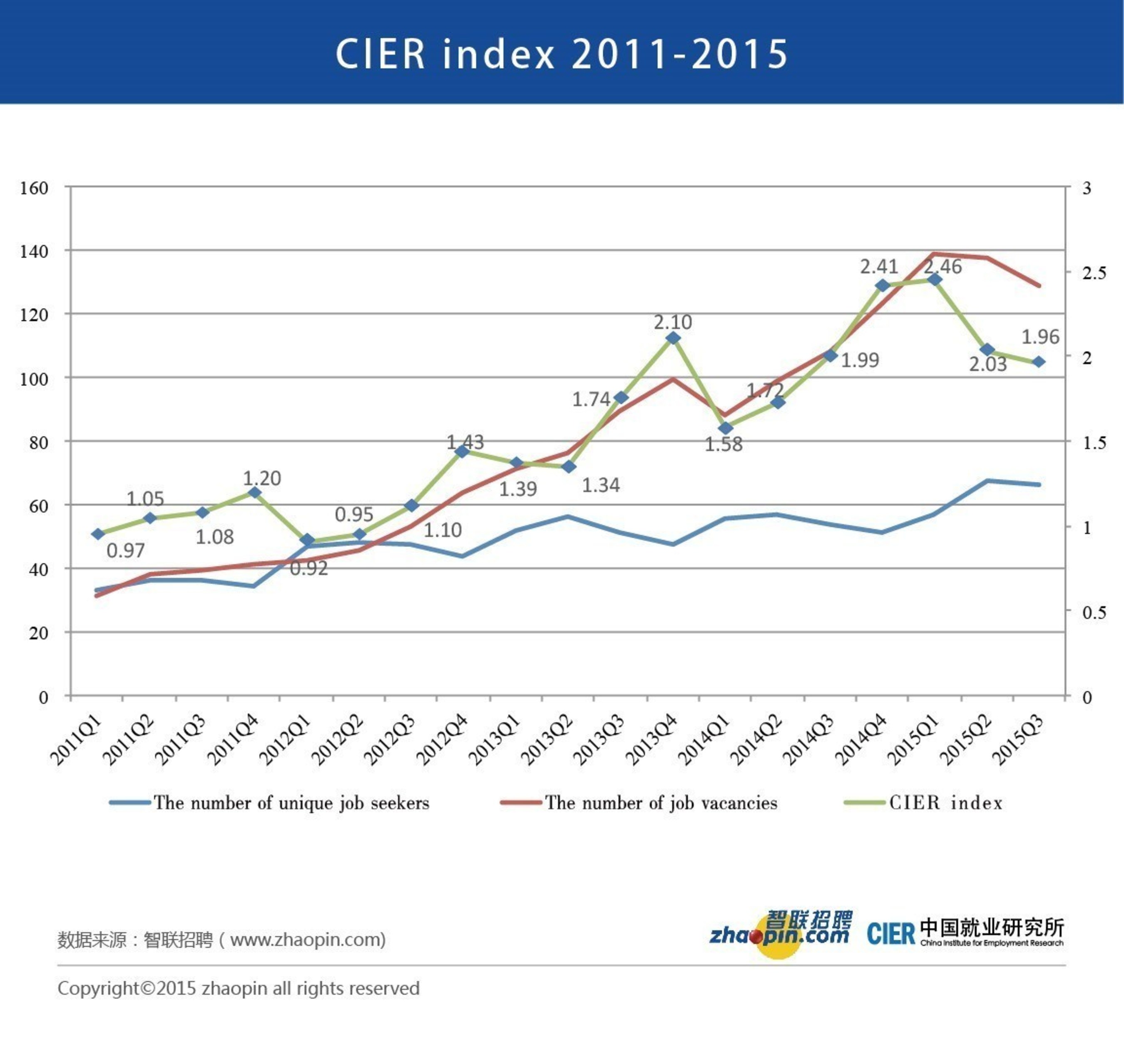 CIER index 2011-2015