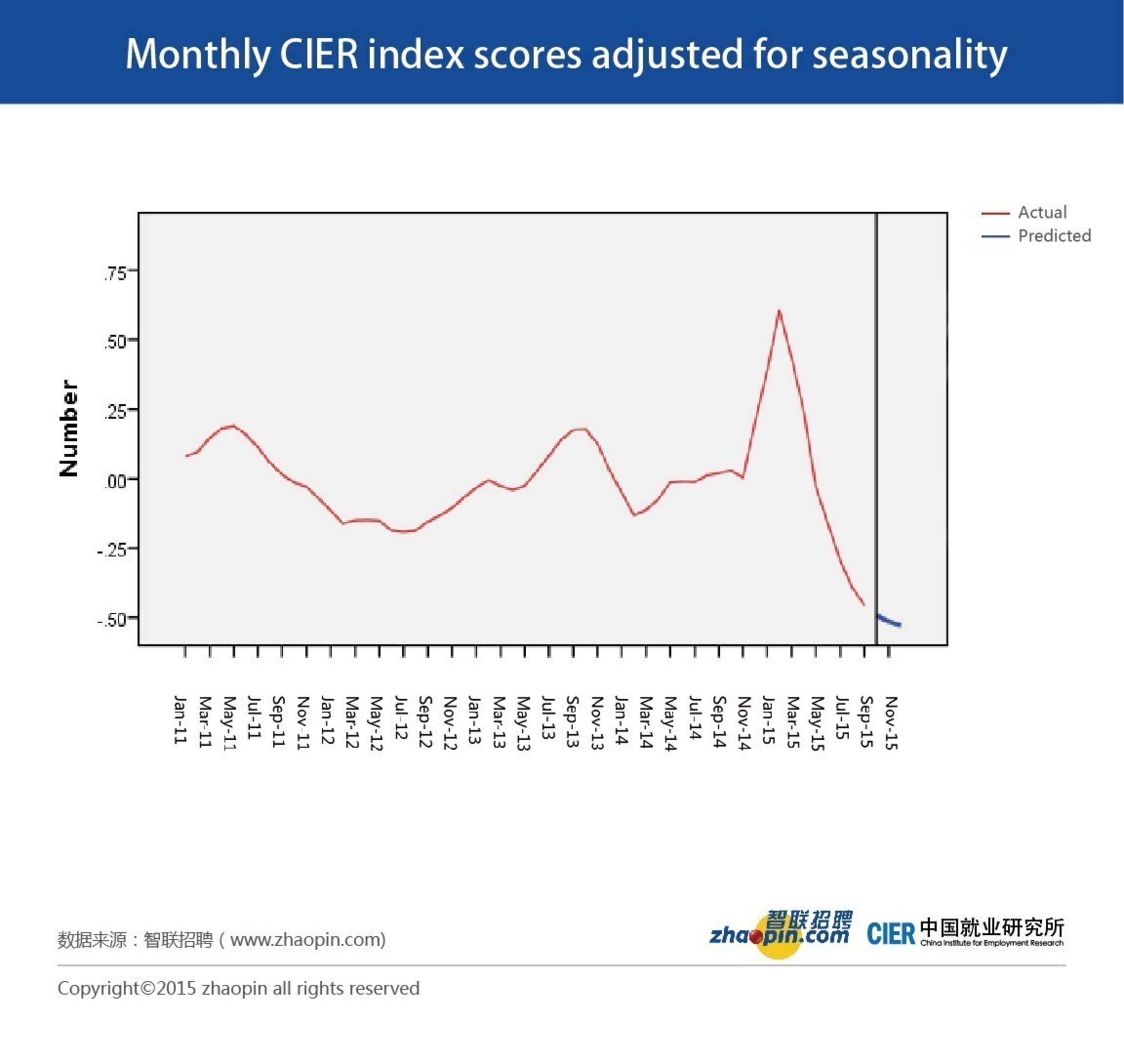 Monthly CIER index scores adjusted for seasonality