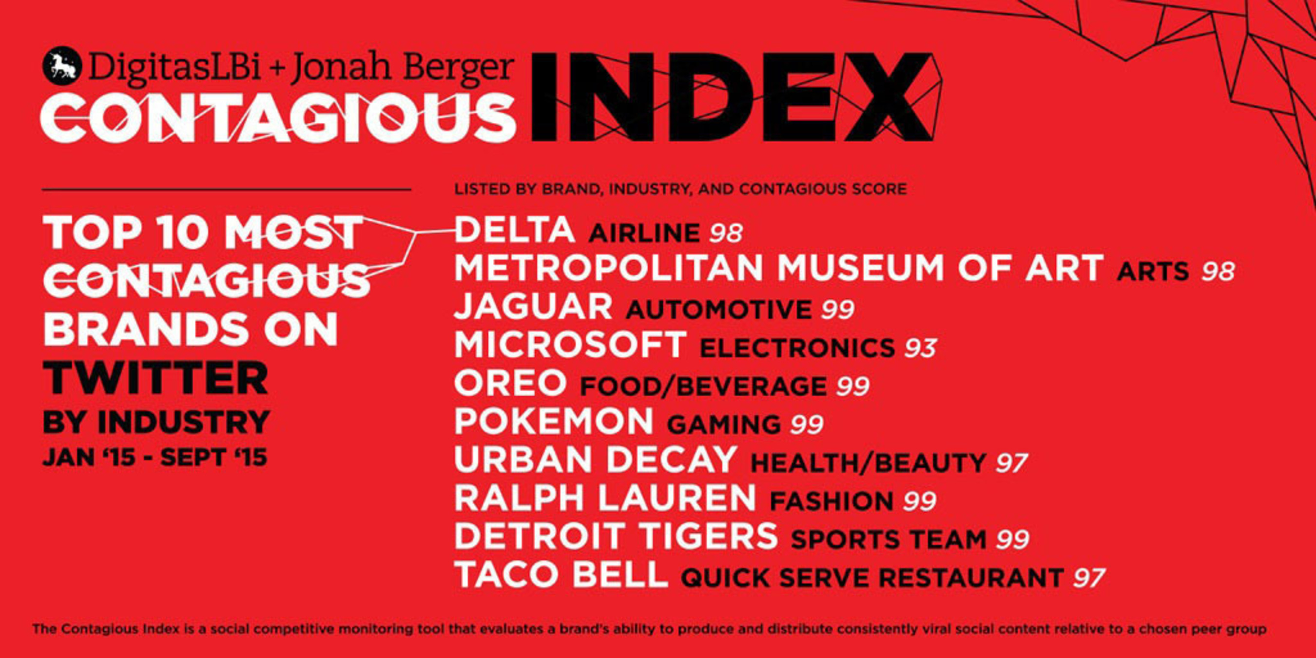 DigitasLBi Reveals The Most Contagious Brands On Twitter From The Contagious Index.