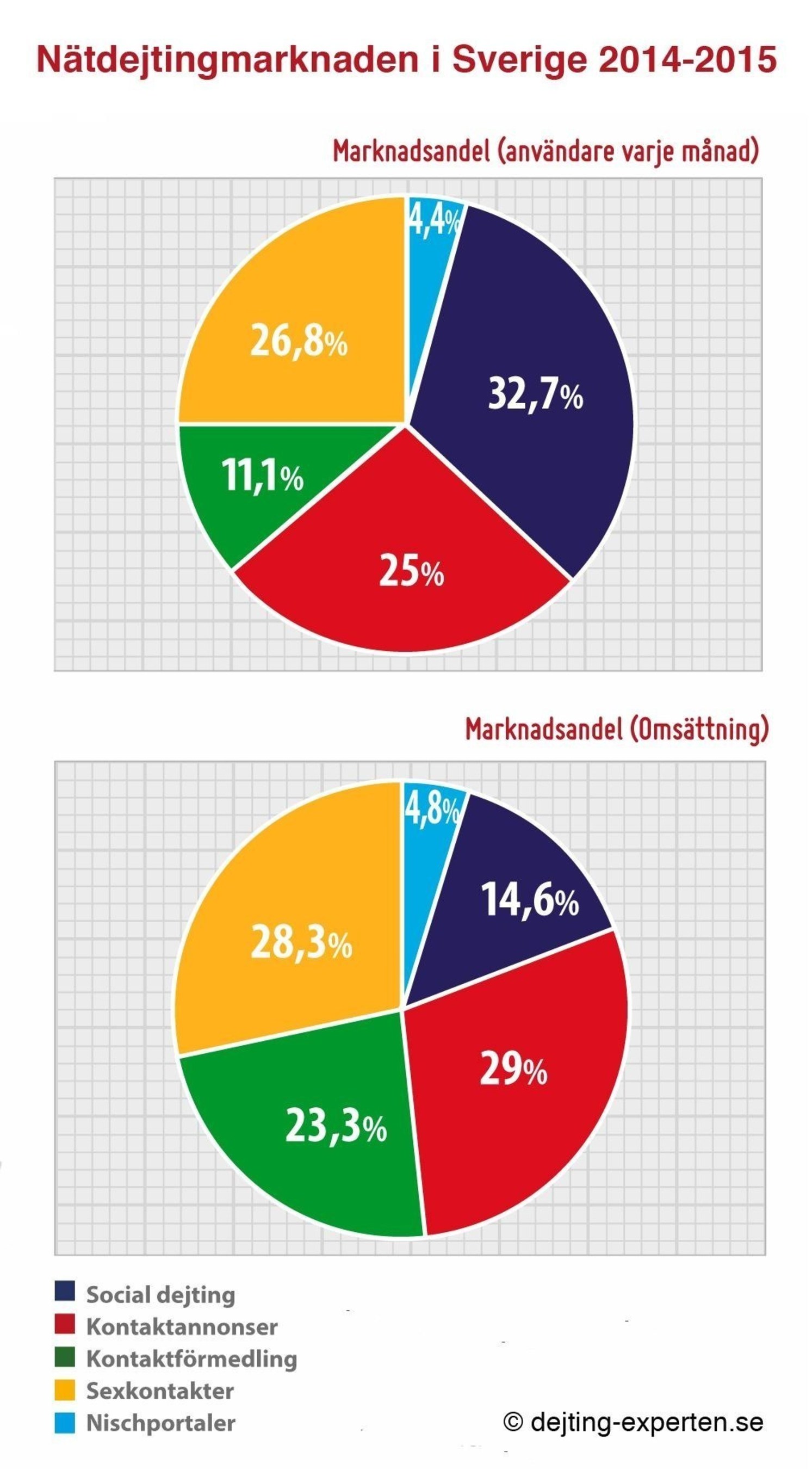 Den nya branschrapporten fÃƒÂ¶r natdejtingmarknaden i Sverige 2014-2015, Marknadsandel anvandare varje manad - omsattning (Den svenska Dejting-Experten - dejting-experten.se) (PRNewsFoto/metaflake) (PRNewsFoto/metaflake)