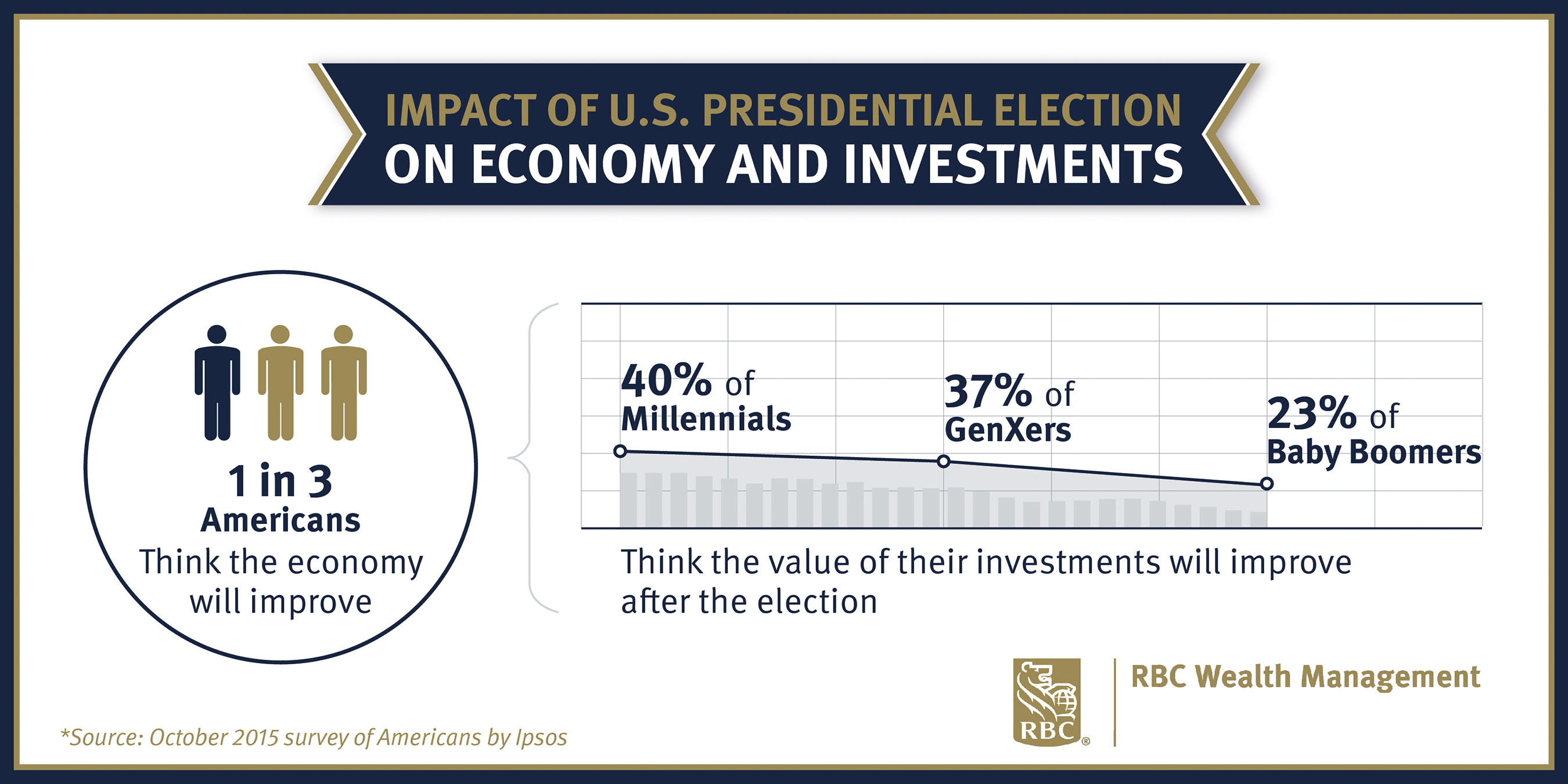 RBC Wealth Management Poll: Americans Optimistic that Presidential Election Will Boost Economy and Personal Investments (PRNewsFoto/RBC Wealth Management - U.S.)