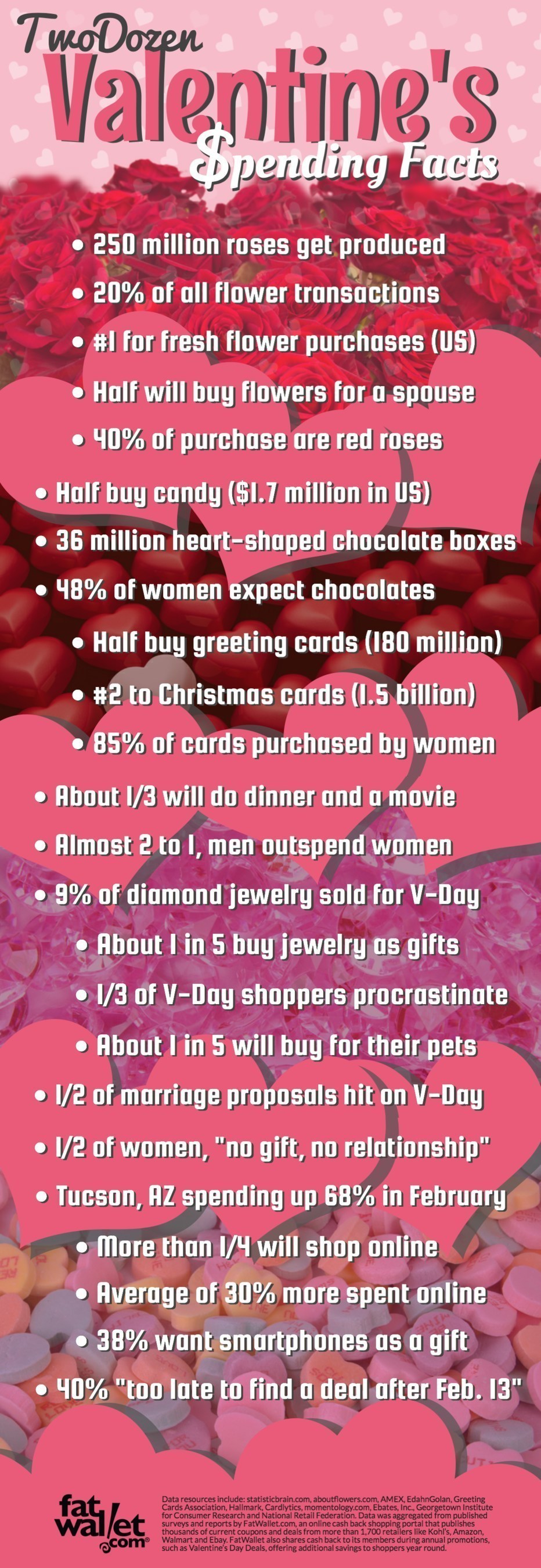 24 Valentine's Day Spending Stats - via fatwallet.com