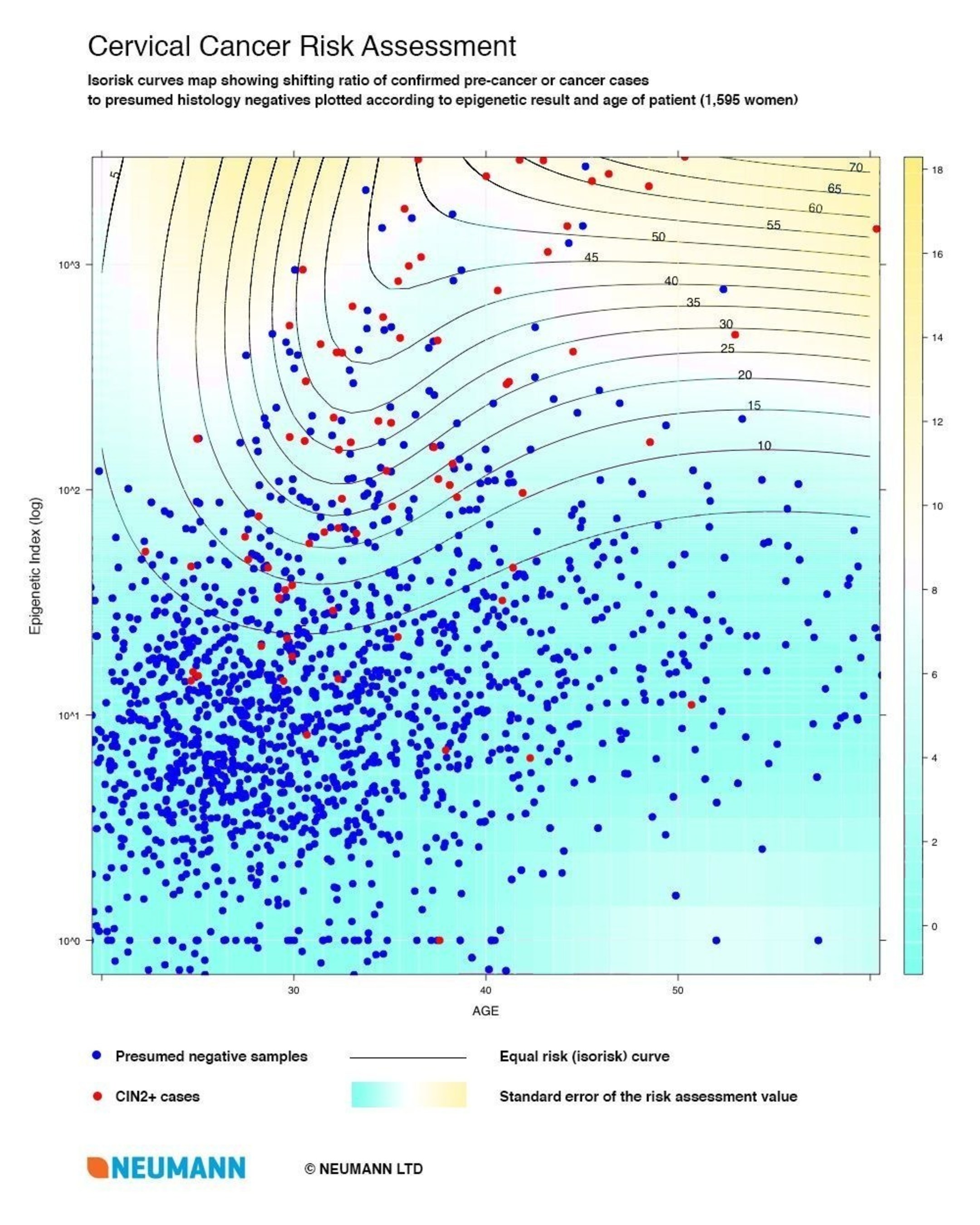 Isorisk curves map. 1,595 data points representing the epigenetic test result (vertical axis, log of index value) and the age (horizontal axis) of HPV-positive women tested in the clinical trial were plotted in 2 groups: red dots are cases with a confirmed dysplasia or cancer diagnosis; blue dots are presumed histology negative samples. The isorisk curves show the shifting ratio of the 2 groups. Background colour indicates the standard error of the risk level estimate.