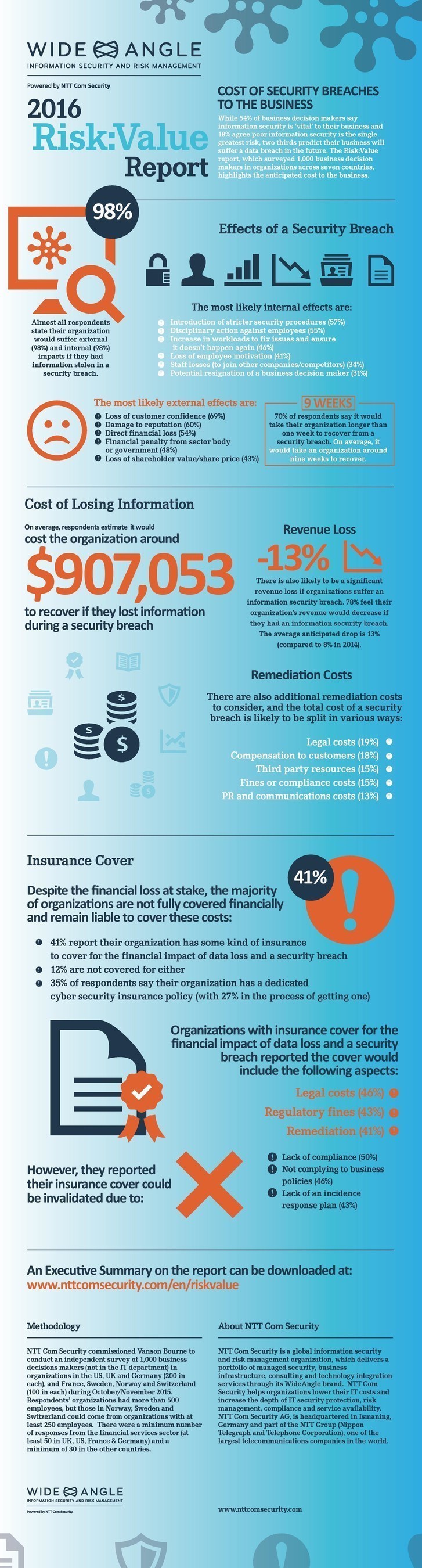 Two thirds of global businesses predict they will suffer a security breach.Ã‚Â The cost of such a breach to each organization will be nearly $1m and take two months, on average, to recover from, according to the newÃ‚Â Risk:Value 2016Ã‚Â 'Security breaches - what's the real cost to your business?' report from information security and risk management company, NTT Com Security, launched today. (PRNewsFoto/NTT Com Security) (PRNewsFoto/NTT Com Security)