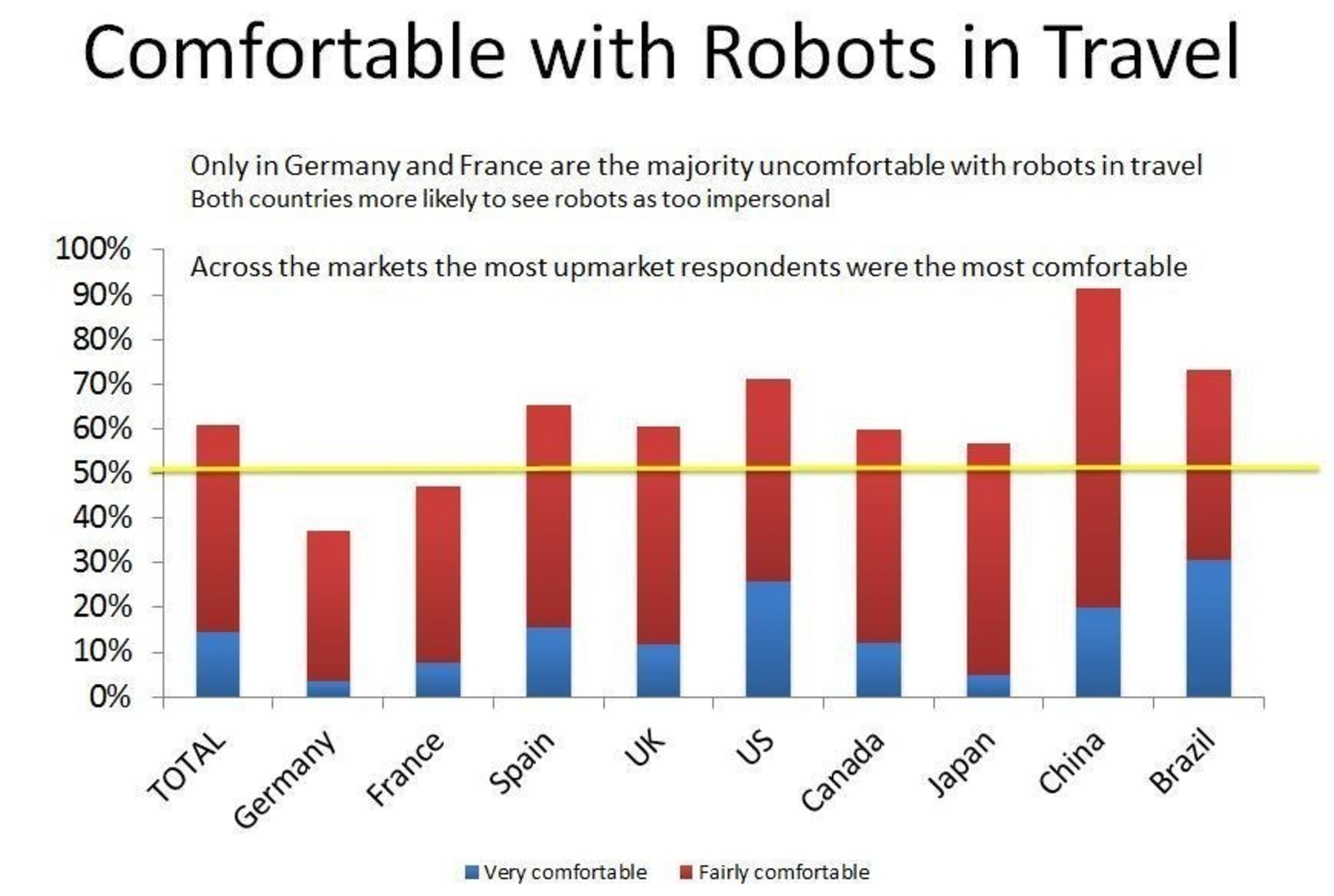 Travelzoo's Future of Travel project - Chart showing which travellers are the most comfortable with the use of robots in the travel industry (PRNewsFoto/Travelzoo) (PRNewsFoto/Travelzoo)