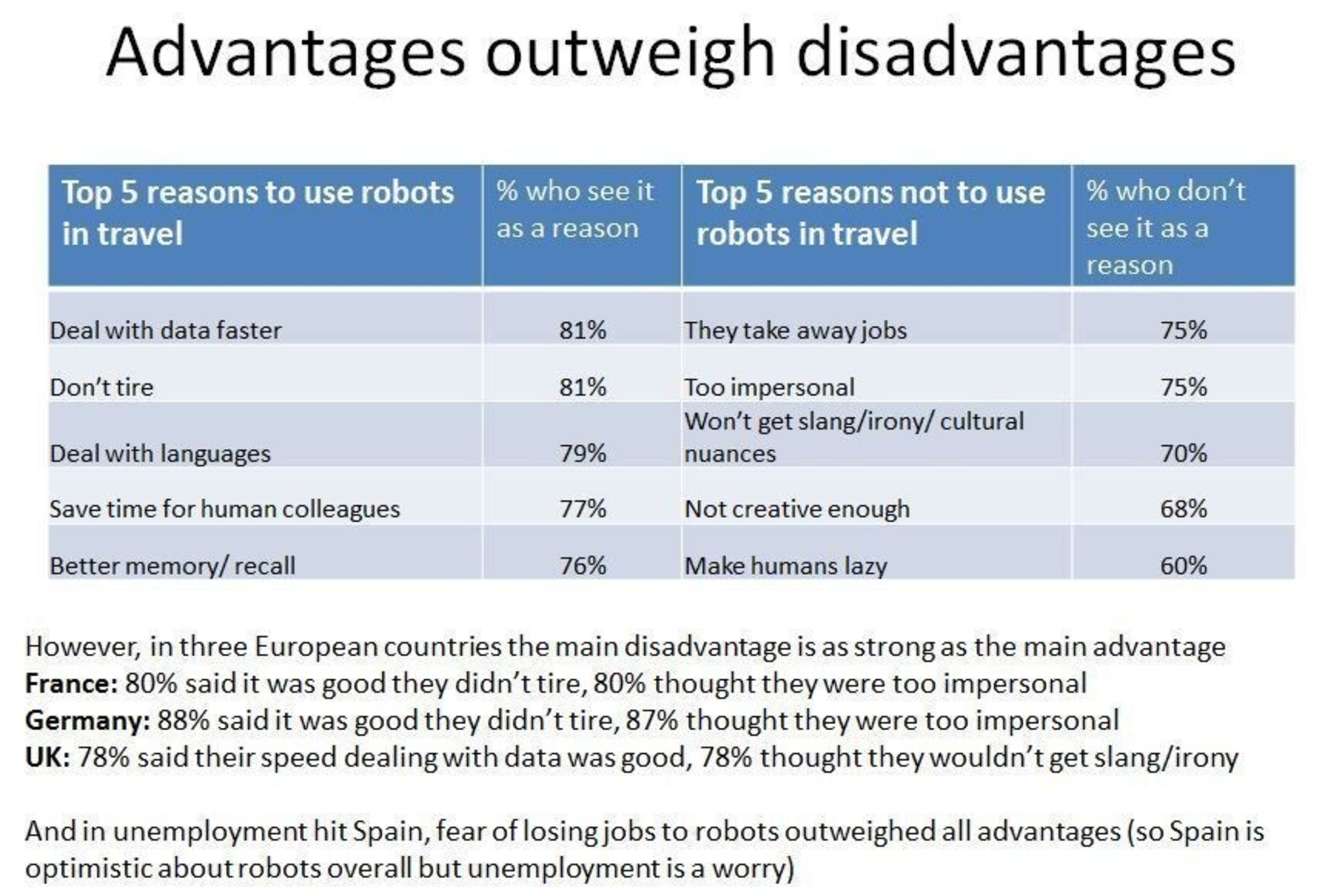Travelzoo's Future of Travel project - Table showing the advantages and disadvantages of using robots in the travel industry (PRNewsFoto/Travelzoo) (PRNewsFoto/Travelzoo)