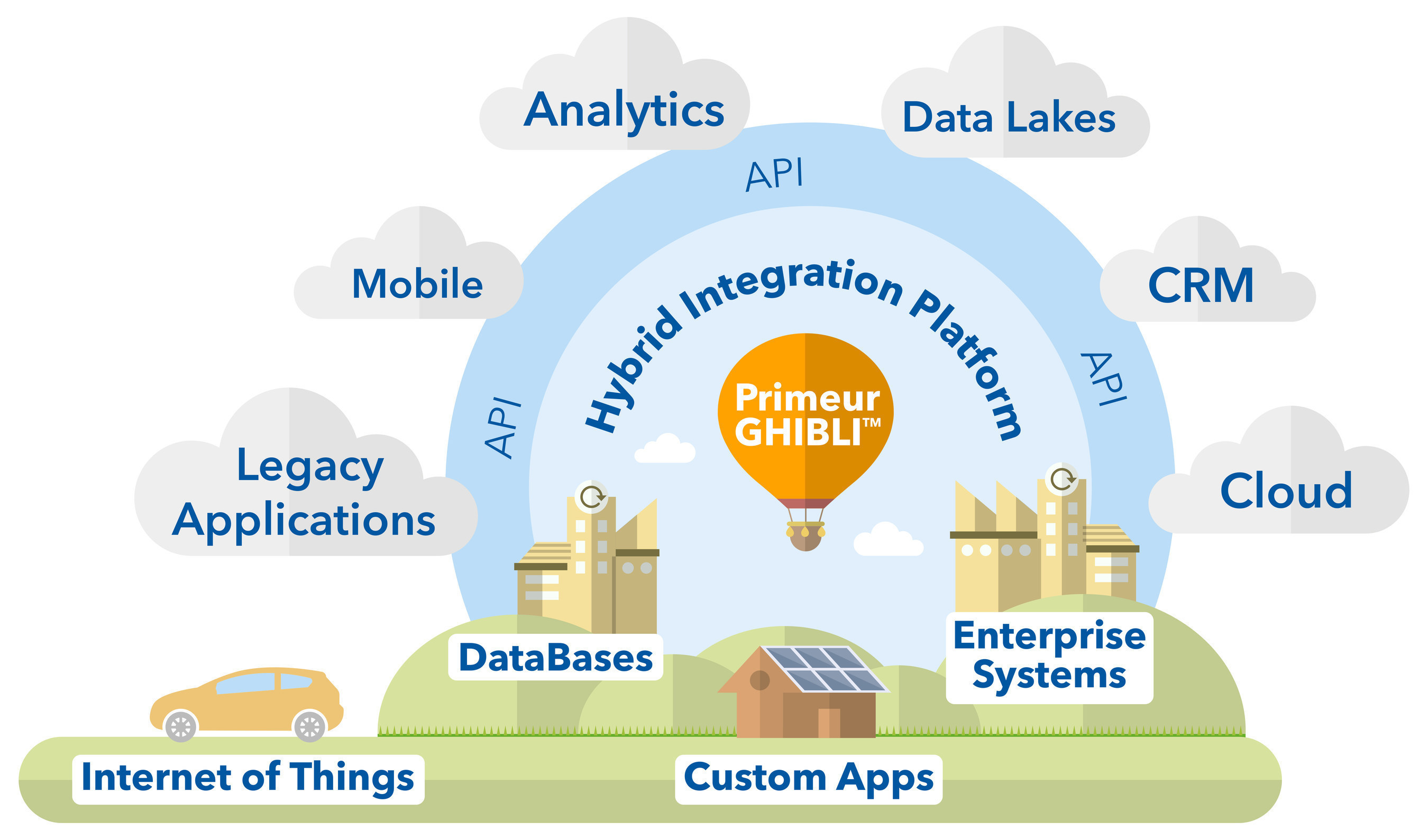 Primeur Ghibli(TM), a new Hybrid Integration Platform released by Primeur, is a framework that allows to integrate data from on-premises systems including ERPs, CRMs, DBs, Custom Apps and other IT systems and from systems distributed outside the company, adapting to Clients existing infrastructure, applications and business processes. 
Primeur Ghibli(TM) is a flexible technology solution that operates asynchronously with full end-to-end governance capabilities. (PRNewsFoto/PRIMEUR Group)