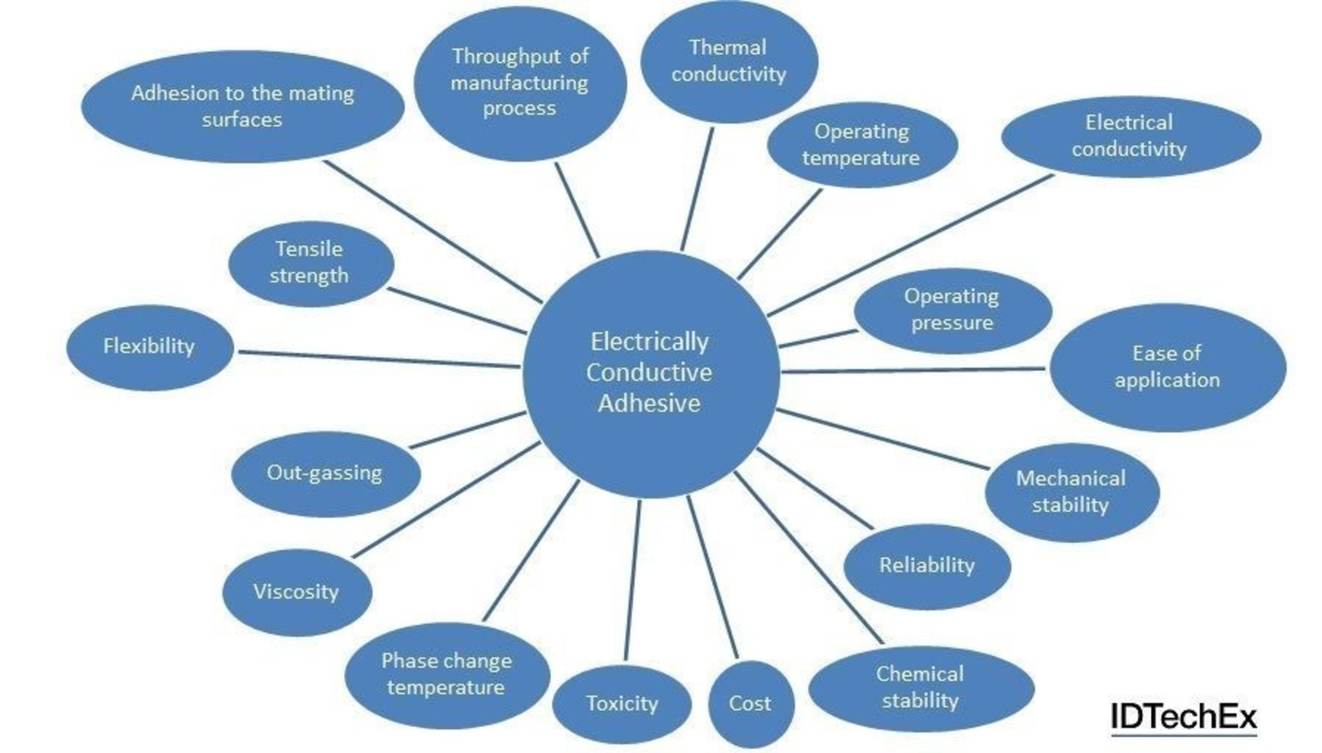 Figure 1: Diagram showing some of the most important parameters to consider when choosing an electrically conductive adhesive. Source: IDTechEx Research report "Electrically Conductive Adhesives 2016-2026" (www.IDTechEx.com/adhesives). (PRNewsFoto/IDTechEx Research)