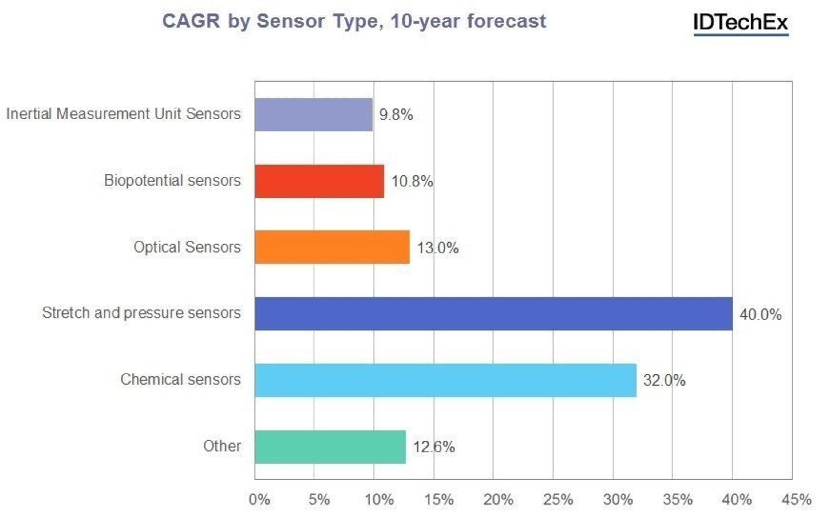 Growth rates summary for each sensor type. Source: IDTechEx Research report "Wearable Sensors 2016-2026: Market Forecasts, Technologies, Players" (www.IDTechEx.com/wtsensors). (PRNewsFoto/IDTechEx Research)