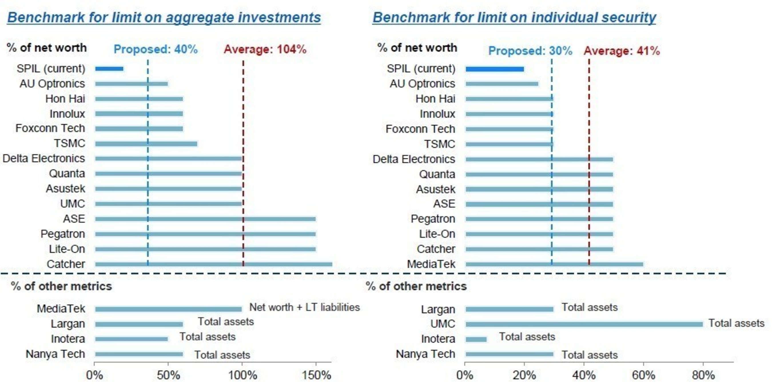 (Left) Benchmark for limit on aggregate investments; (Right) Benchmark for limit on individual security