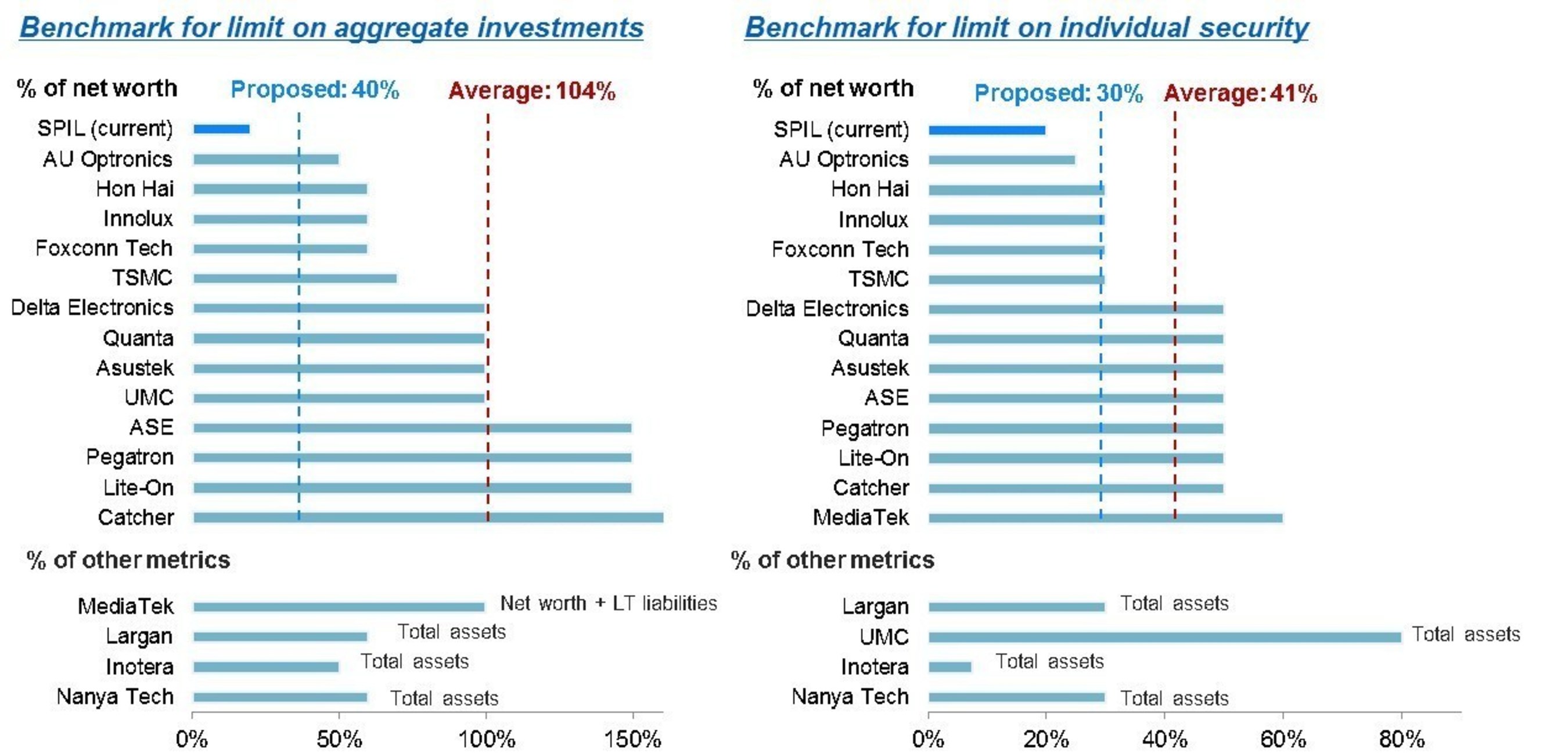 Benchmark for limit on aggregate investments and Benchmark for limit on individual security